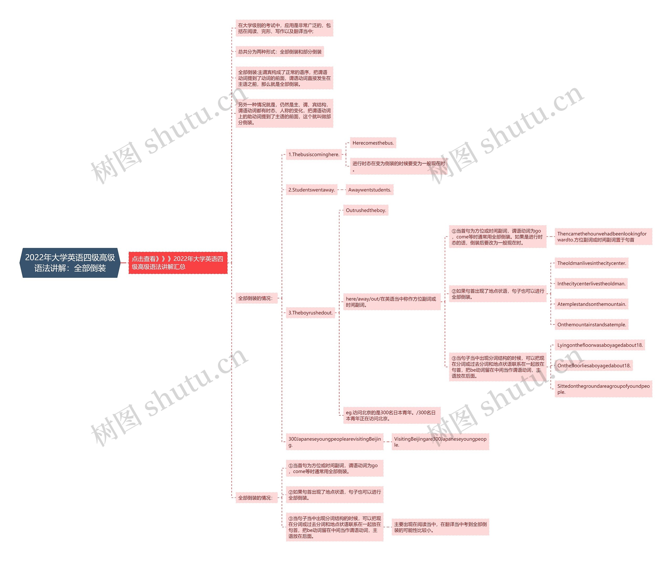 2022年大学英语四级高级语法讲解：全部倒装思维导图