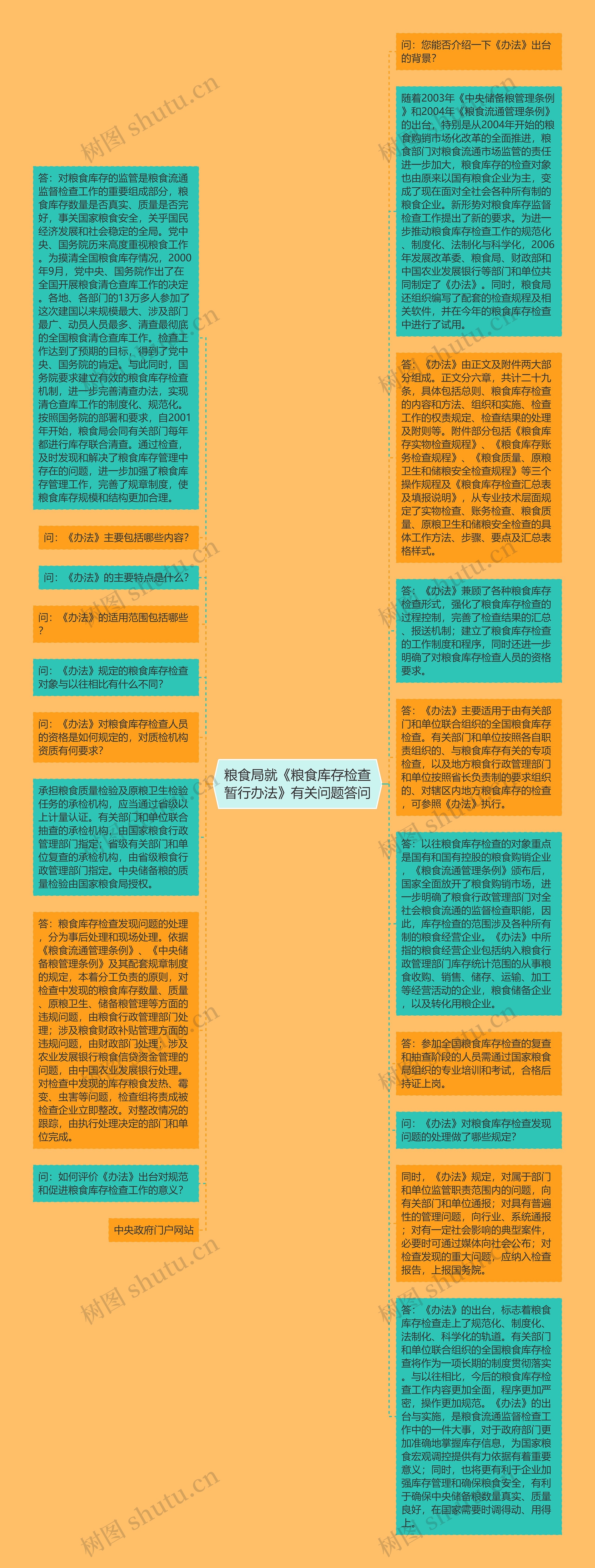 粮食局就《粮食库存检查暂行办法》有关问题答问思维导图