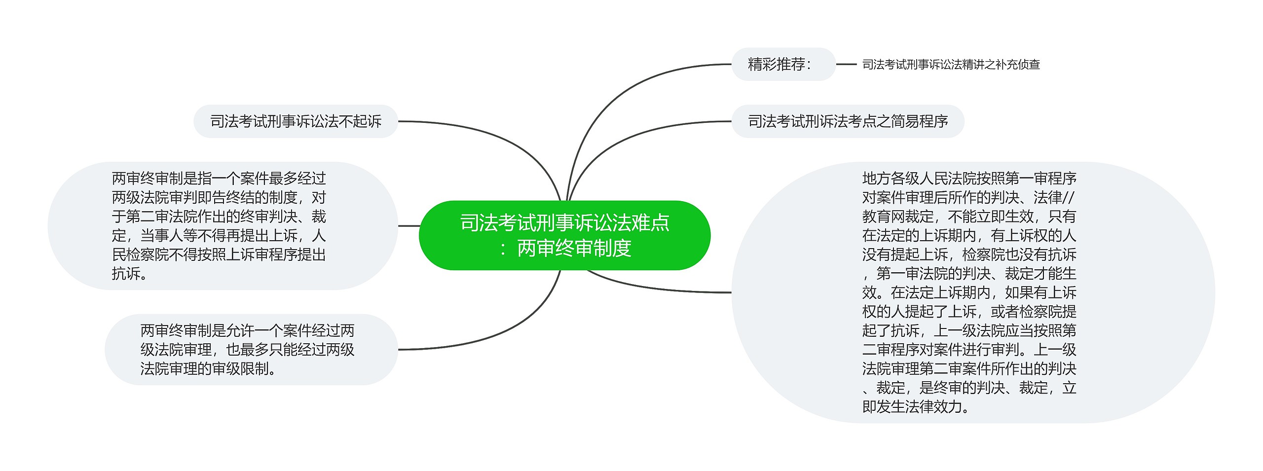 司法考试刑事诉讼法难点：两审终审制度