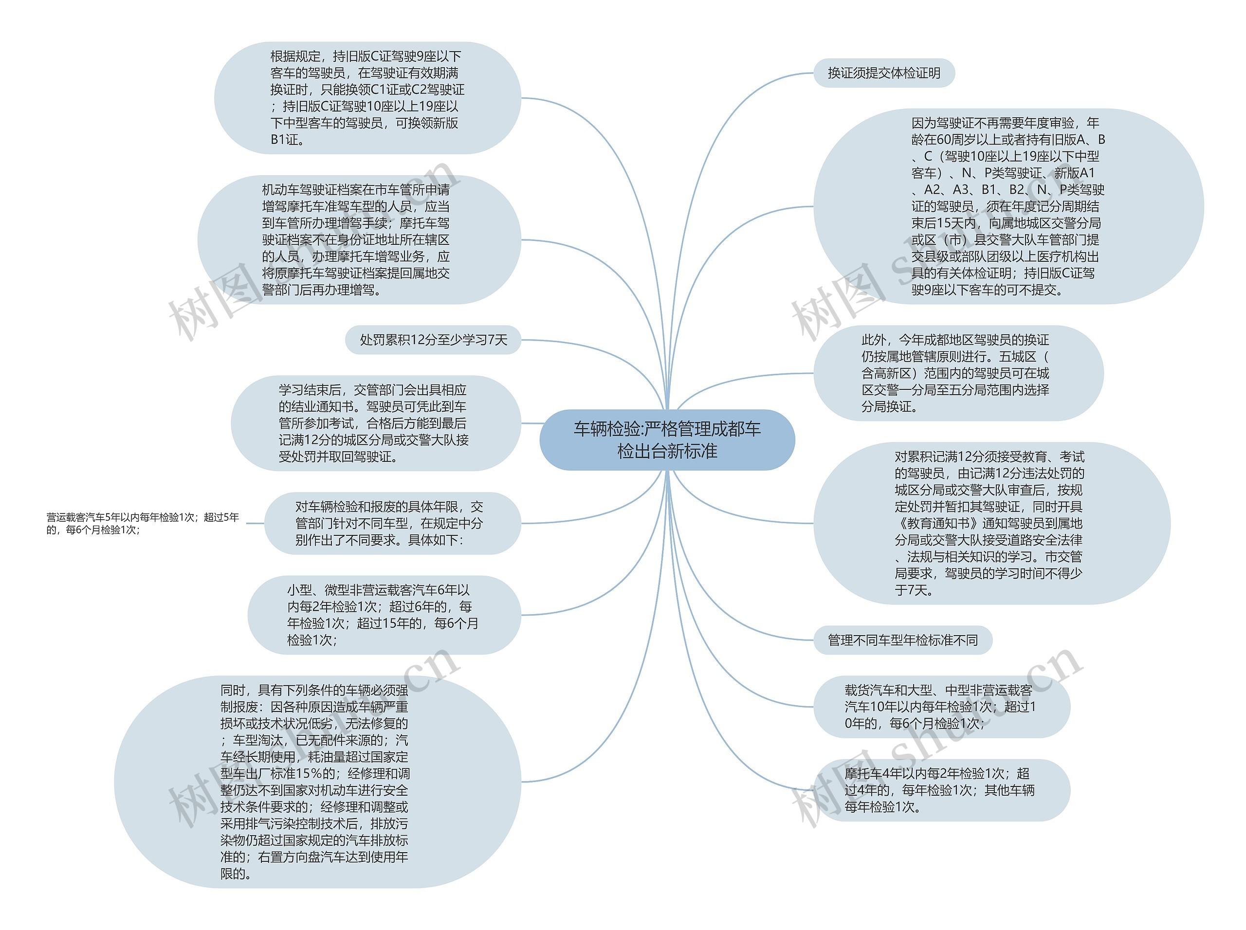 车辆检验:严格管理成都车检出台新标准思维导图