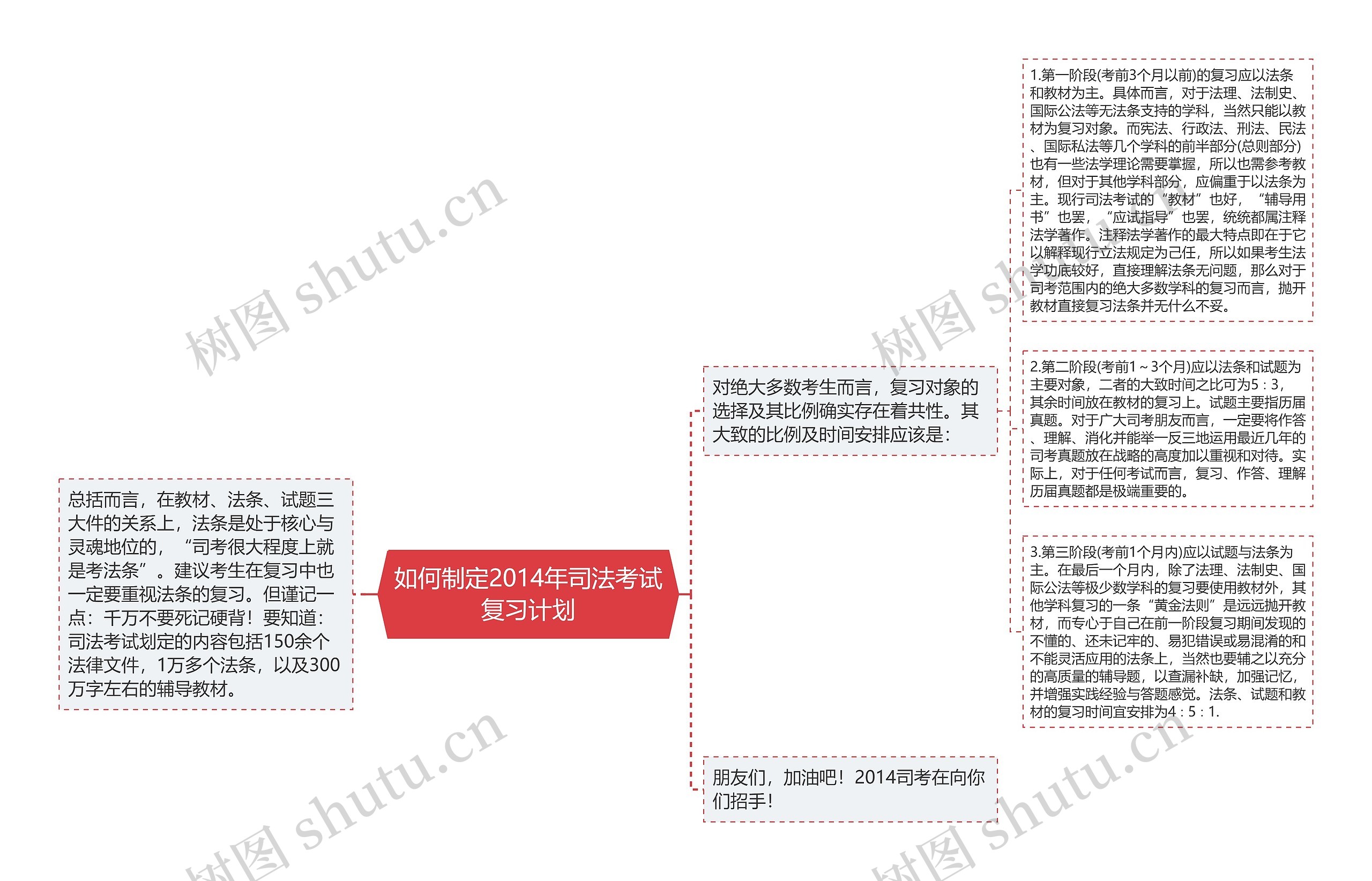 如何制定2014年司法考试复习计划