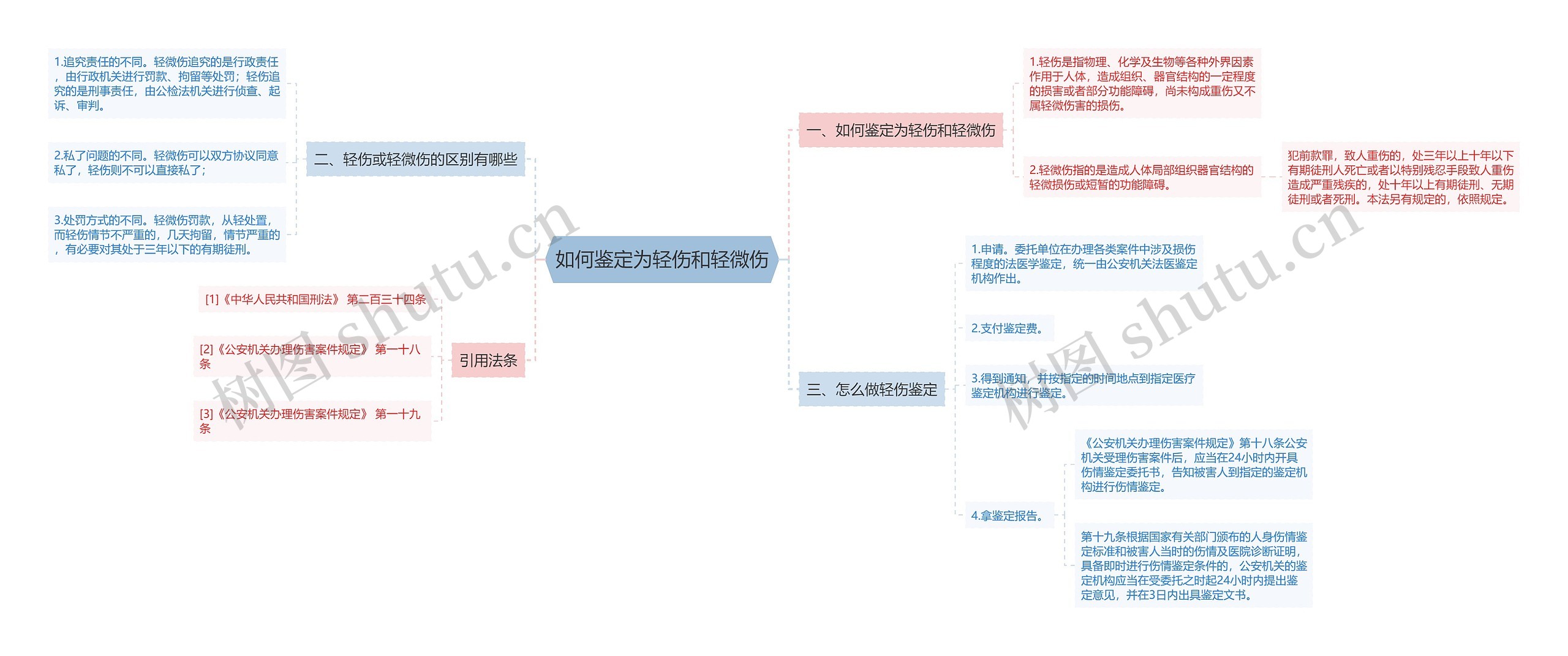 如何鉴定为轻伤和轻微伤思维导图