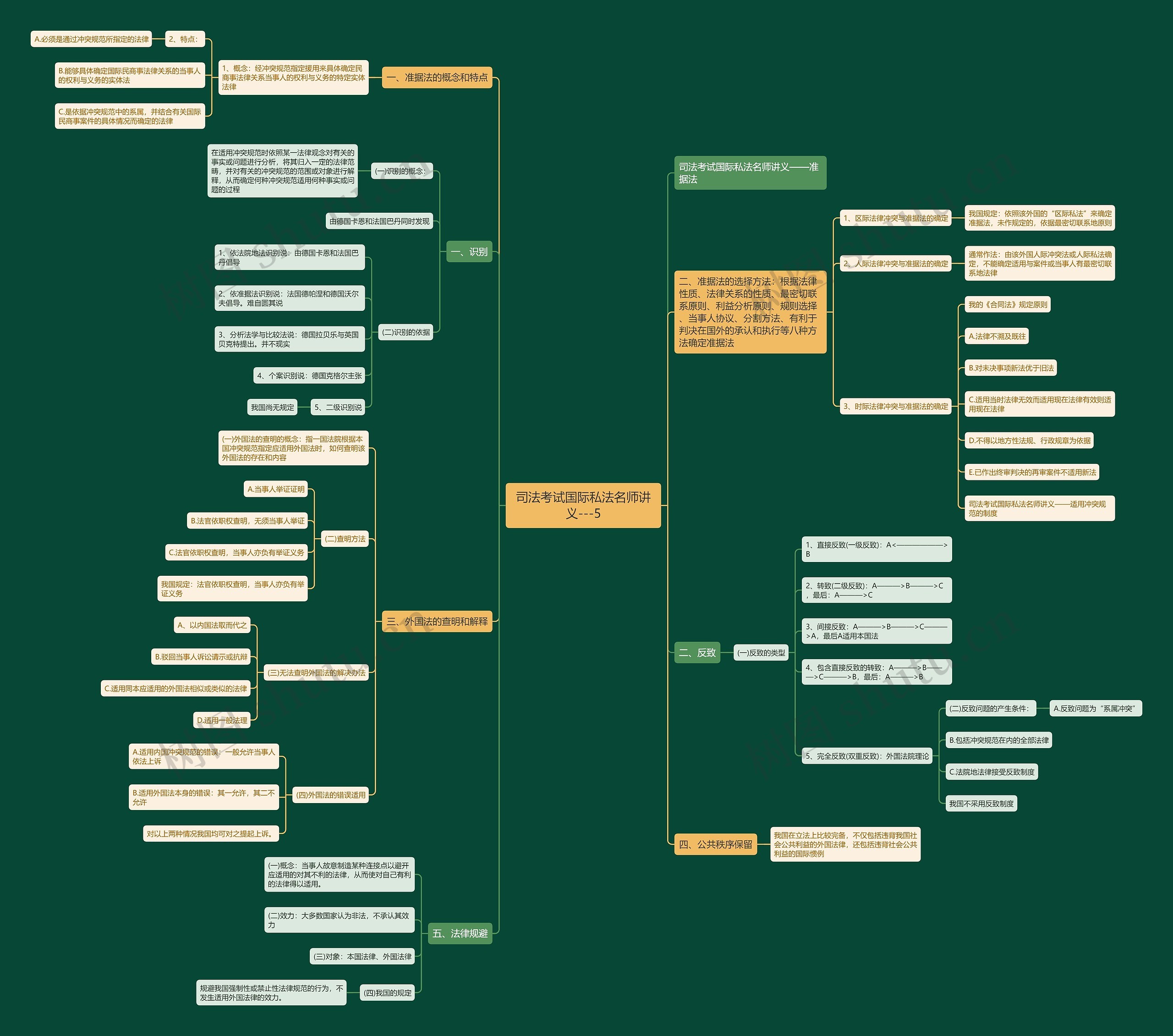 司法考试国际私法名师讲义---5思维导图