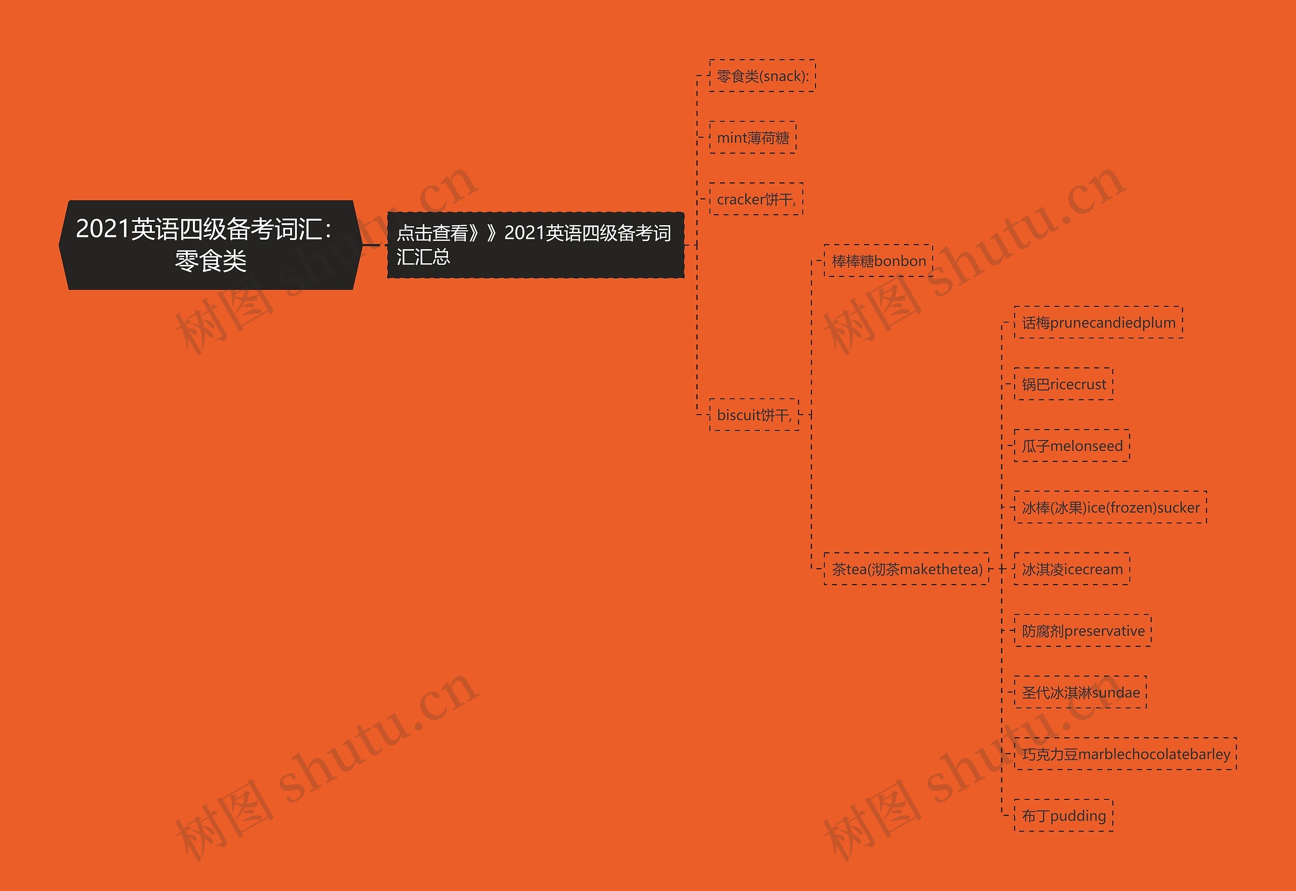 2021英语四级备考词汇：零食类思维导图