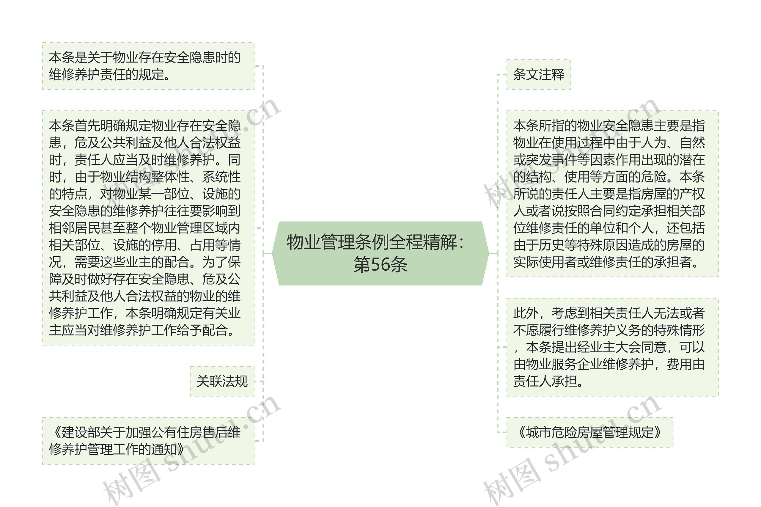 物业管理条例全程精解：第56条思维导图