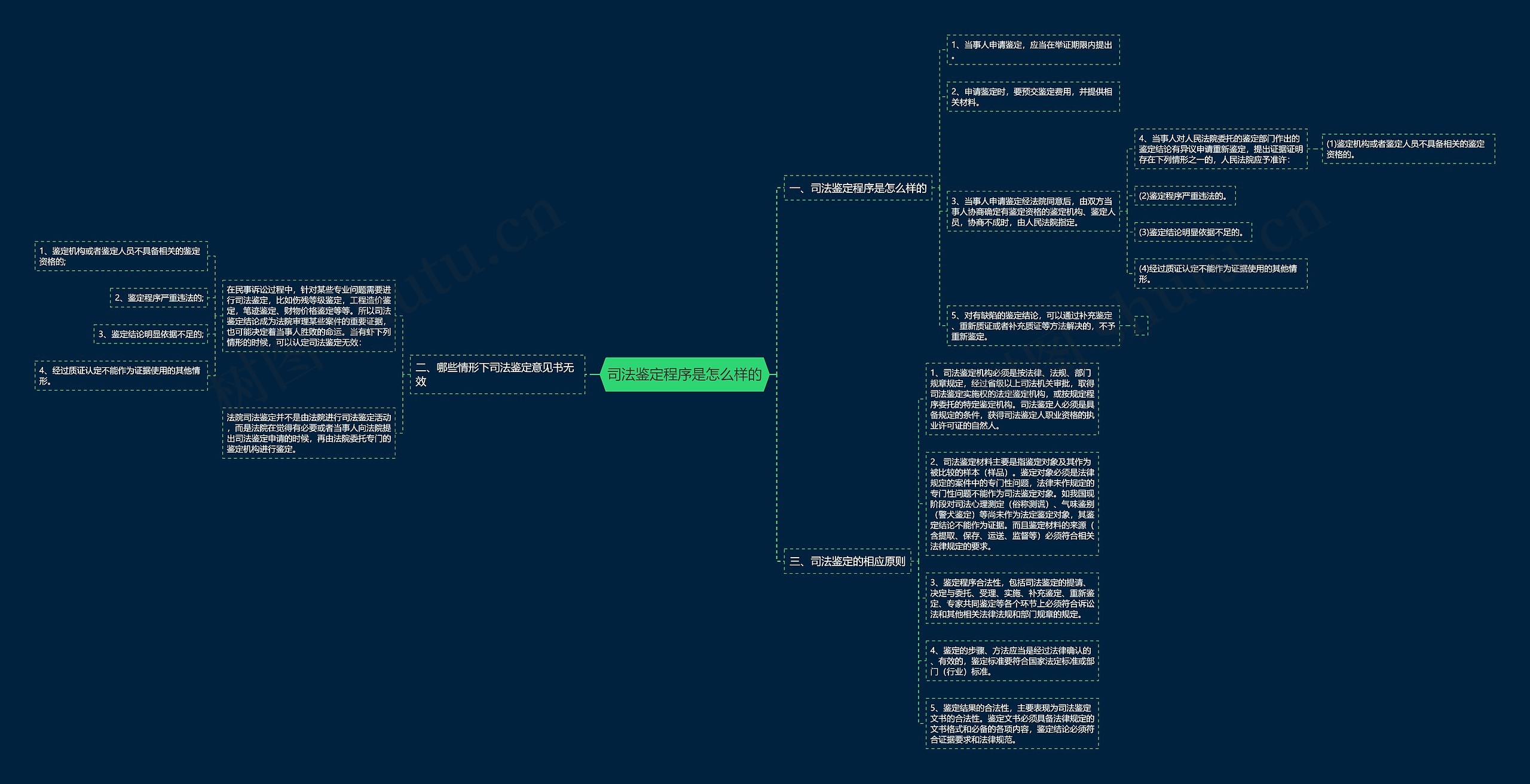 司法鉴定程序是怎么样的思维导图