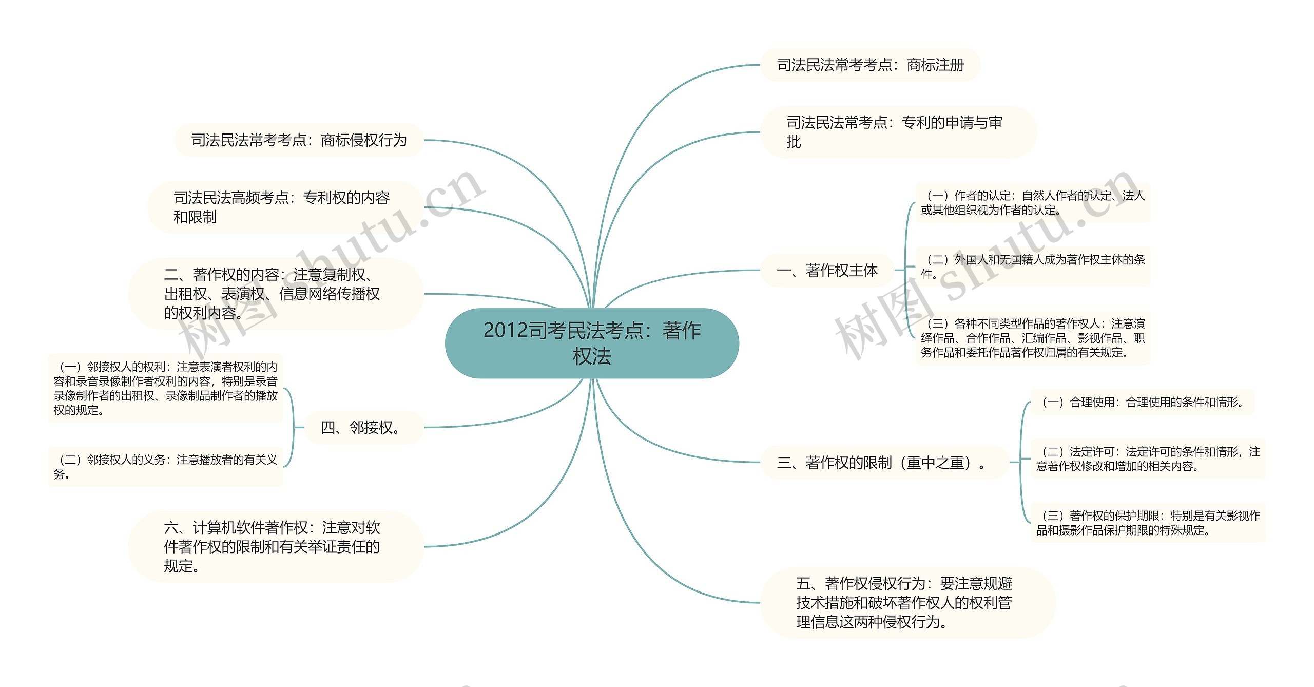 2012司考民法考点：著作权法思维导图