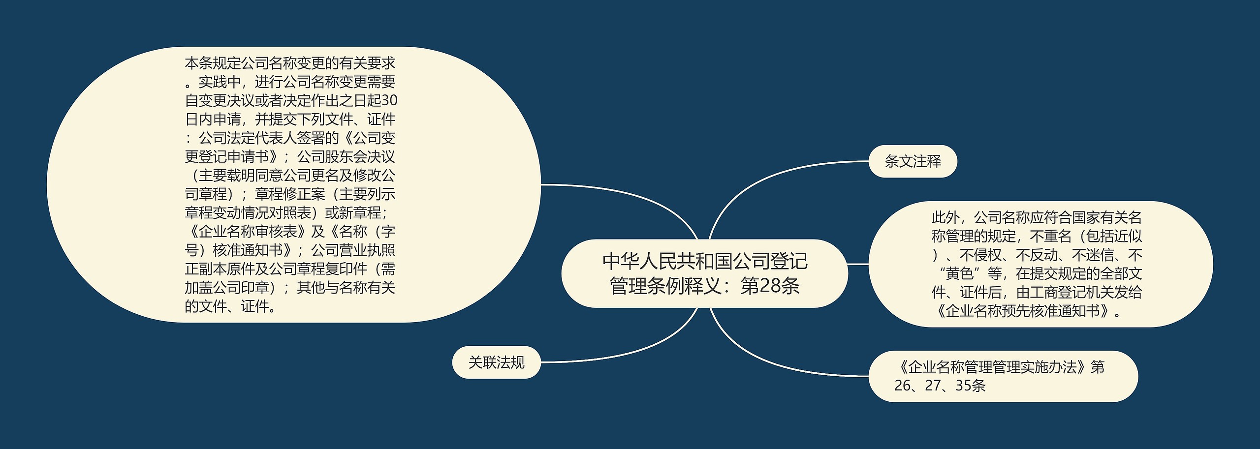 中华人民共和国公司登记管理条例释义：第28条
