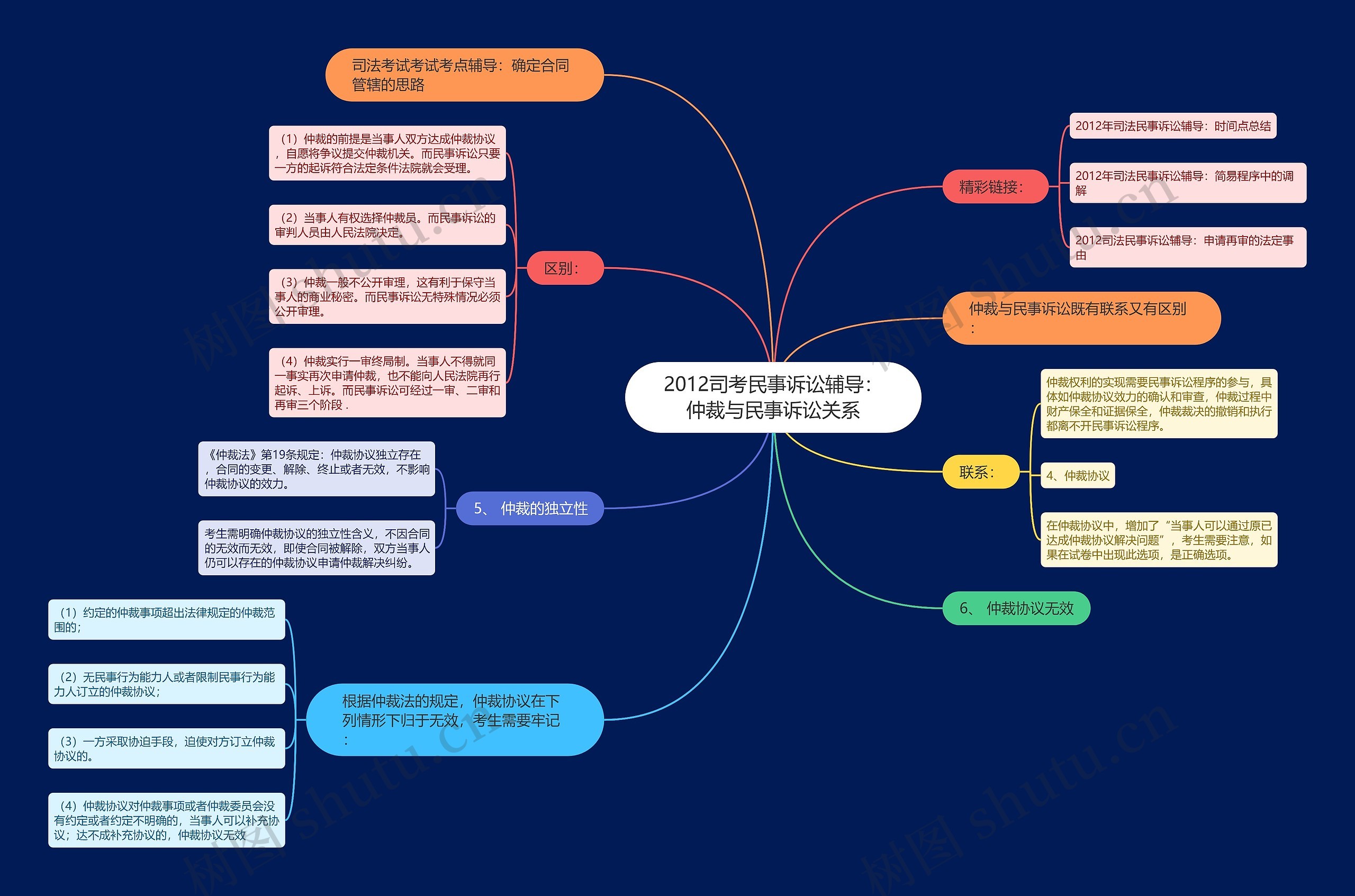 2012司考民事诉讼辅导：仲裁与民事诉讼关系思维导图