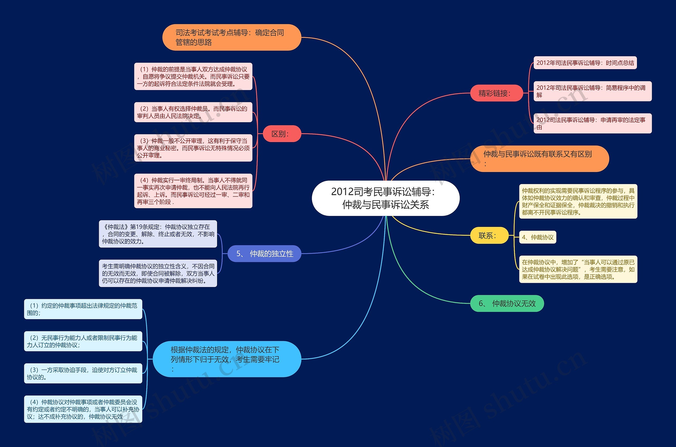 2012司考民事诉讼辅导:仲裁与民事诉讼关系 2012司考民事诉讼辅导:仲裁与民事诉讼关系