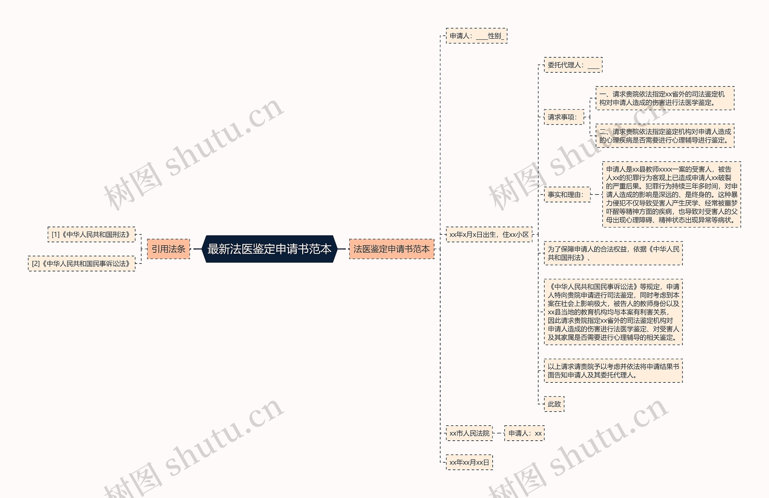 最新法医鉴定申请书范本思维导图