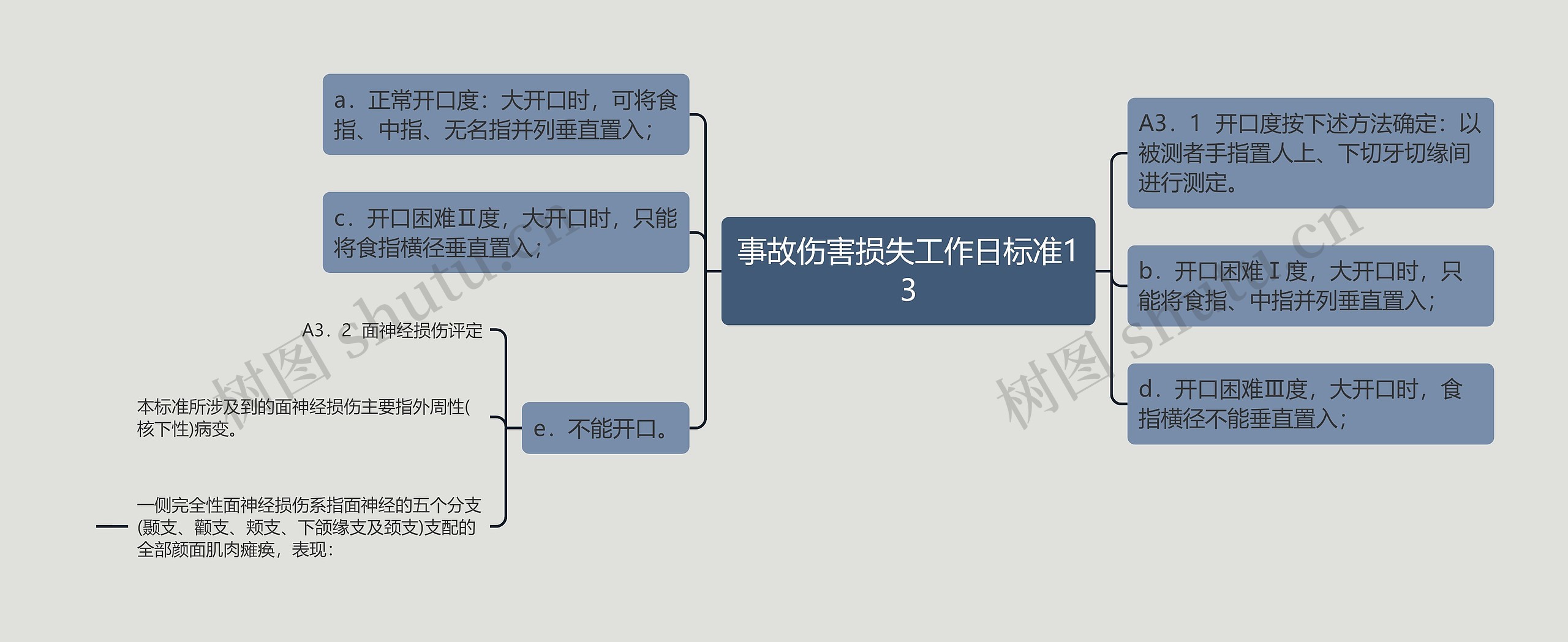 事故伤害损失工作日标准13