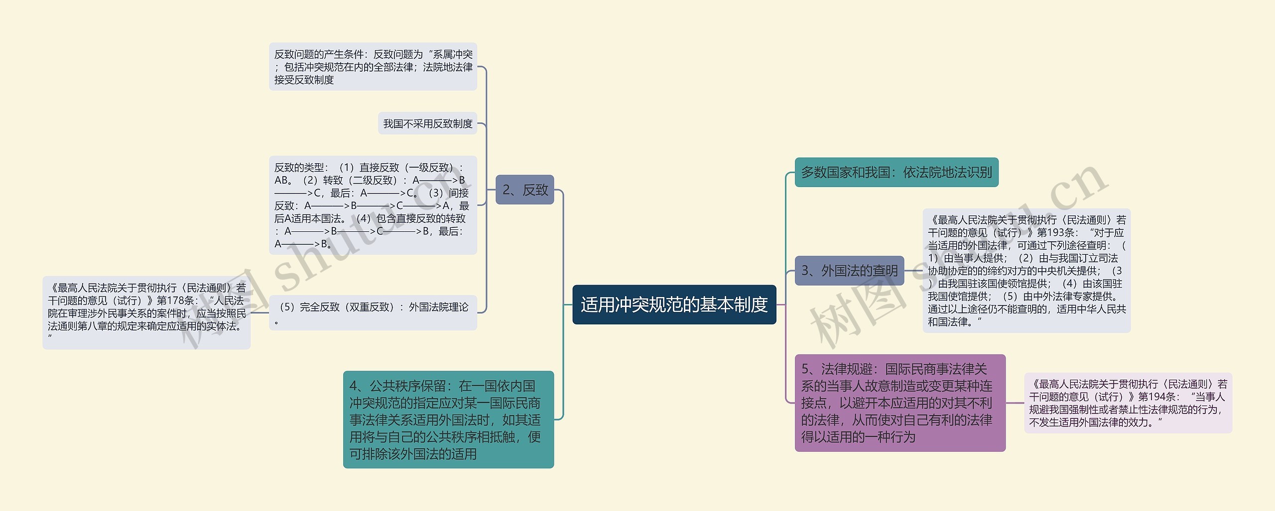 适用冲突规范的基本制度