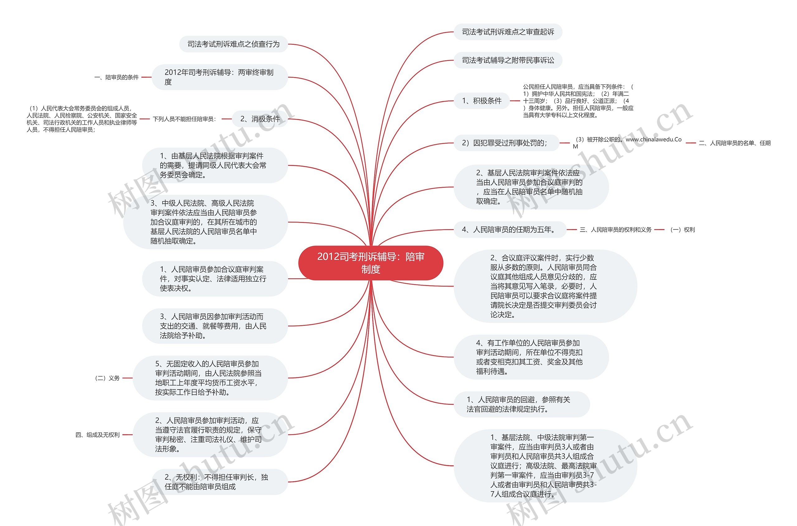 2012司考刑诉辅导：陪审制度思维导图