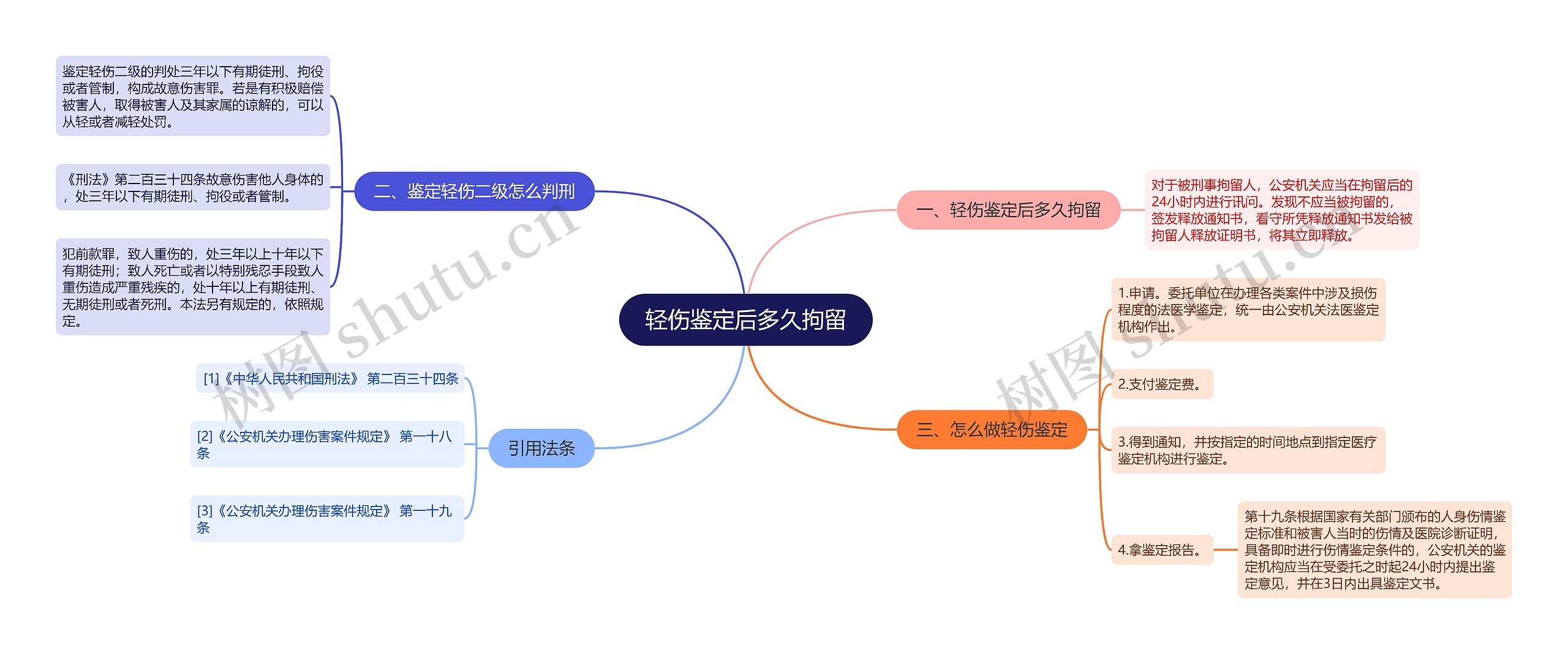 轻伤鉴定后多久拘留