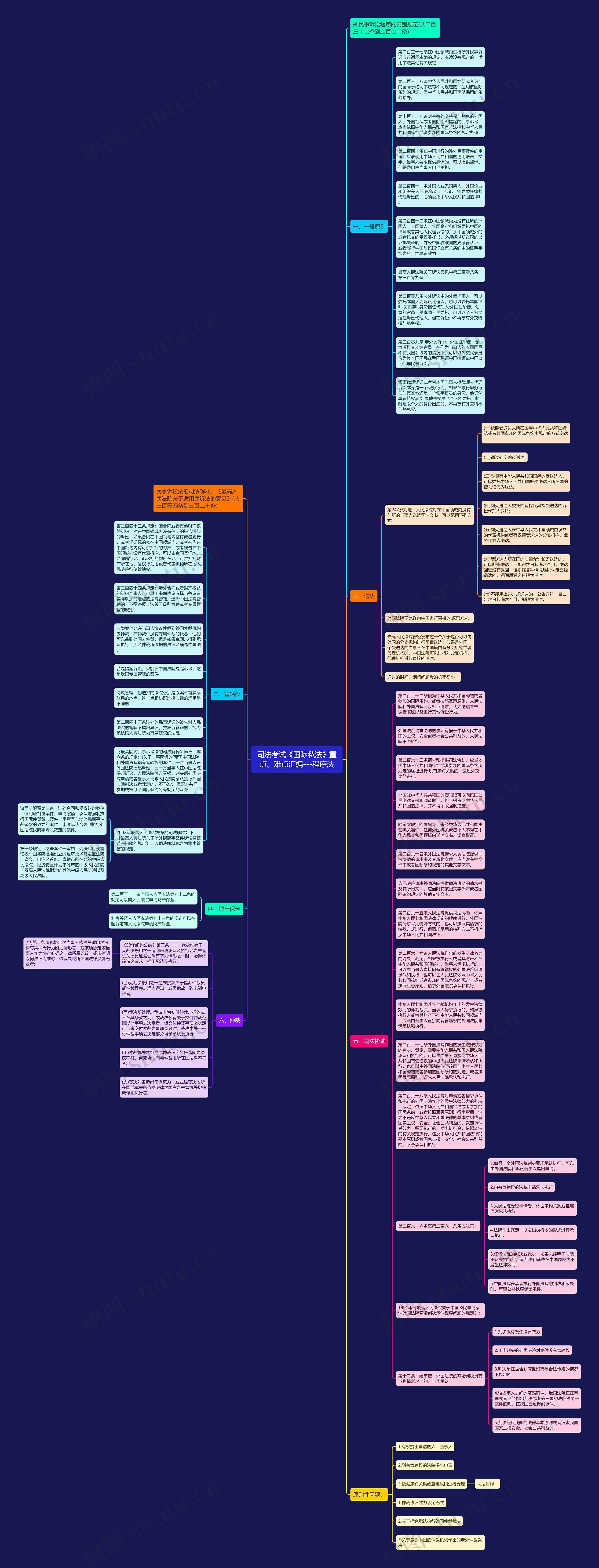 司法考试《国际私法》重点、难点汇编---程序法思维导图