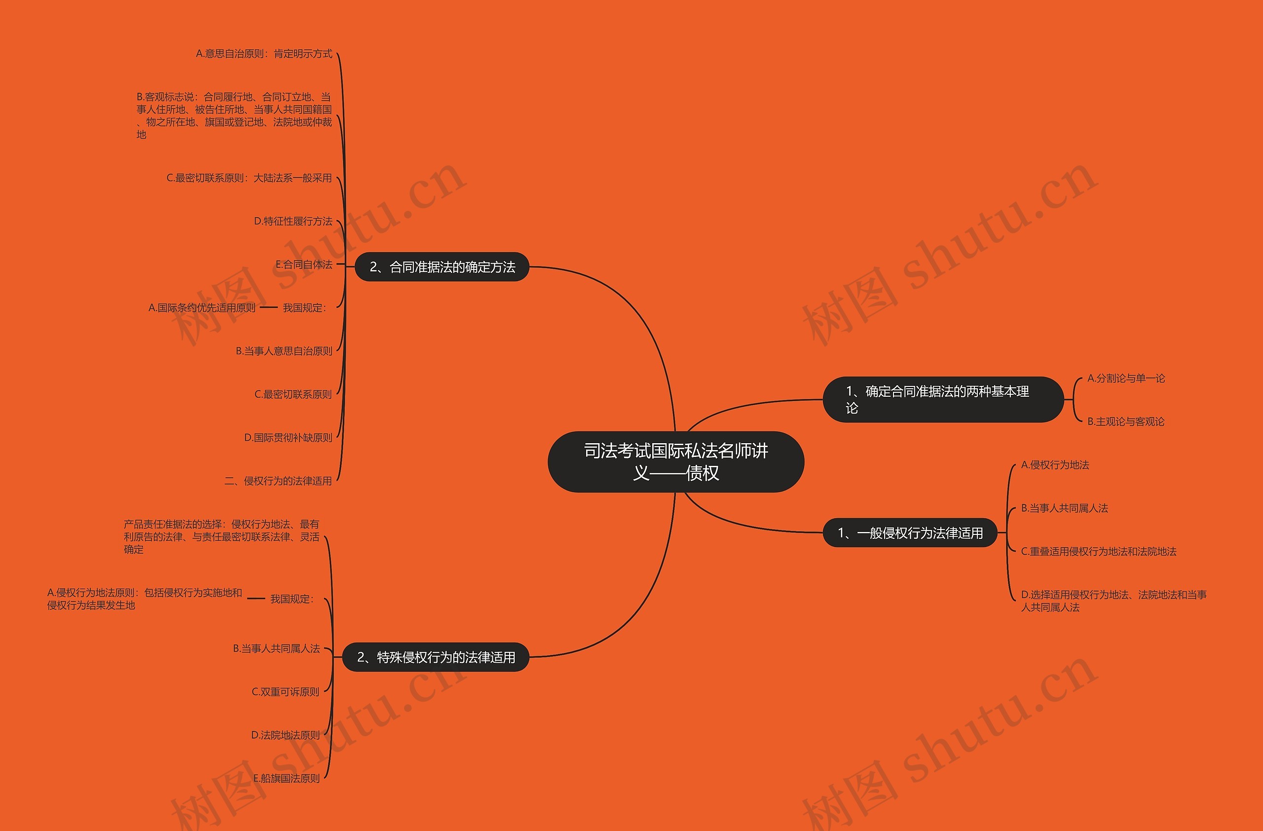 司法考试国际私法名师讲义——债权思维导图