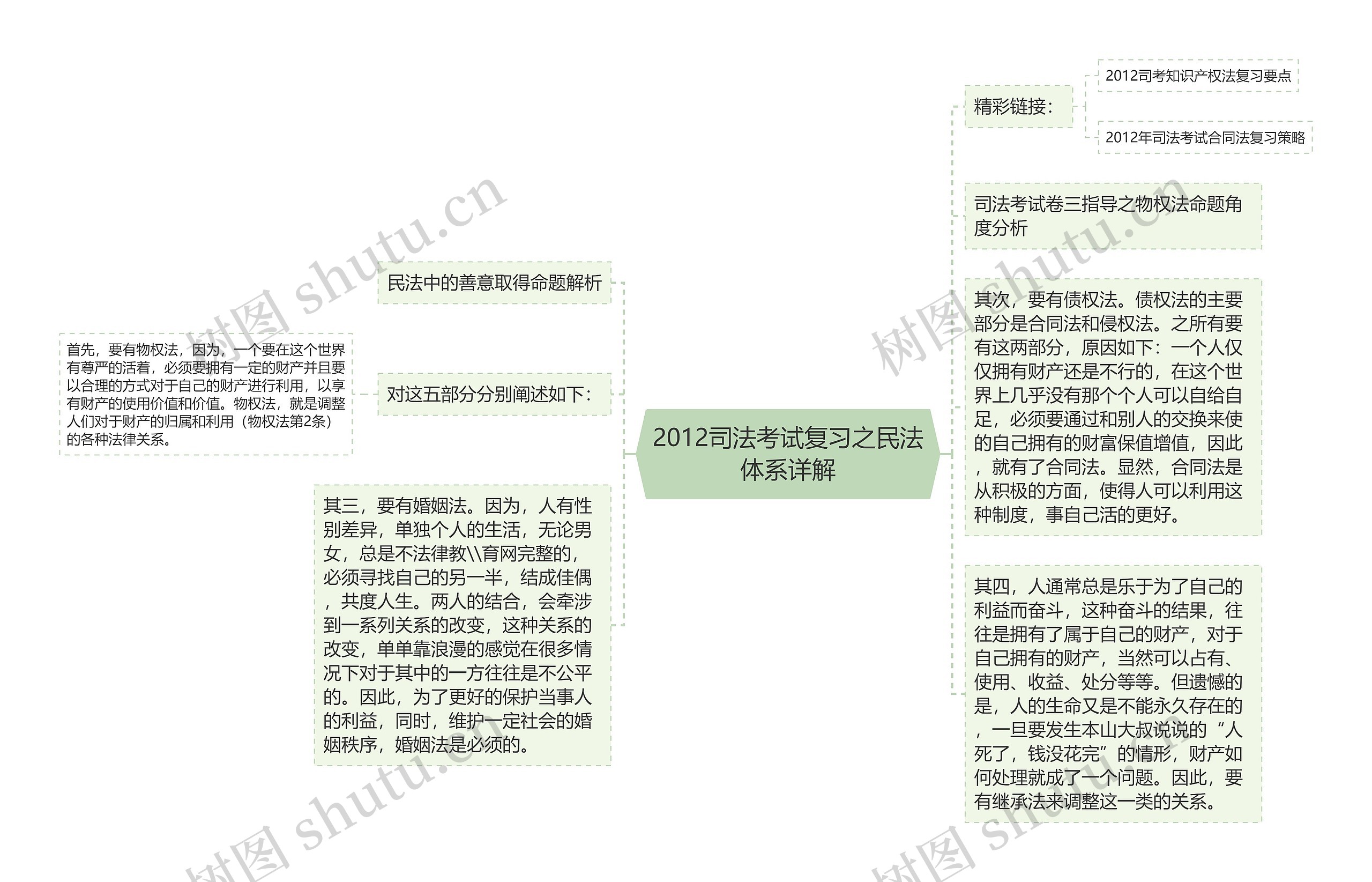 2012司法考试复习之民法体系详解 2012司法考试复习之民法体系详解