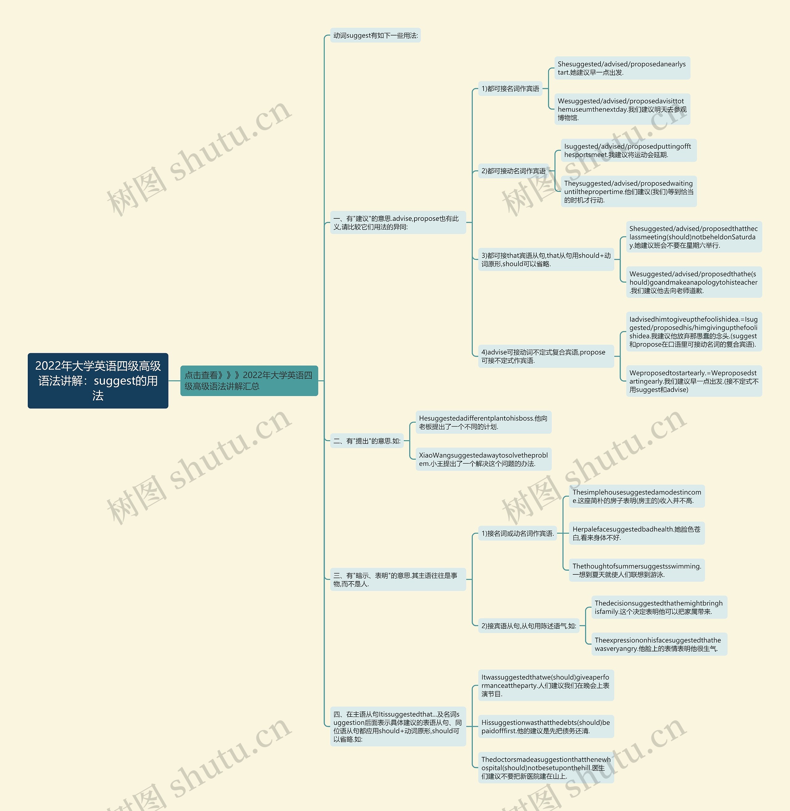 2022年大学英语四级高级语法讲解：suggest的用法思维导图