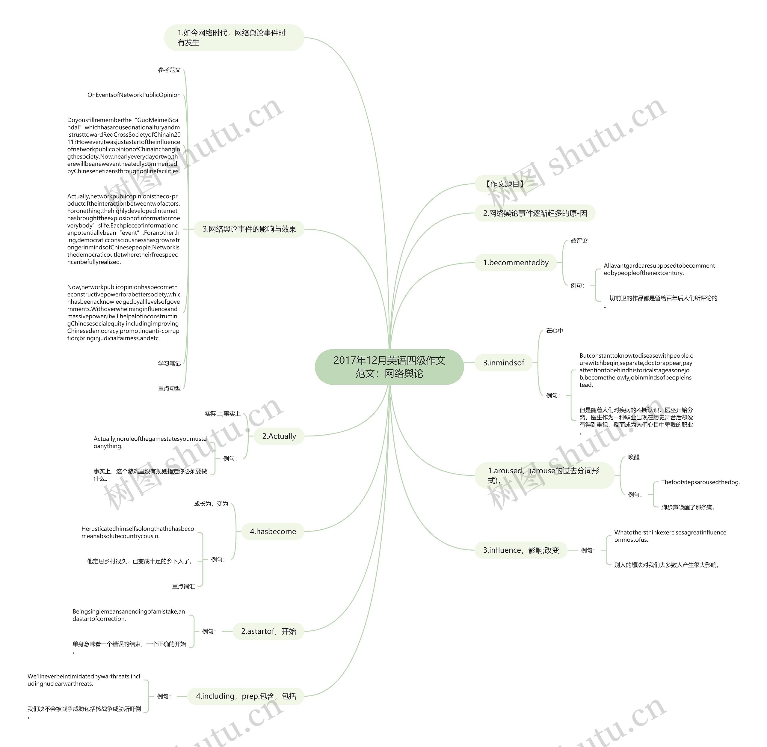 2017年12月英语四级作文范文：网络舆论思维导图