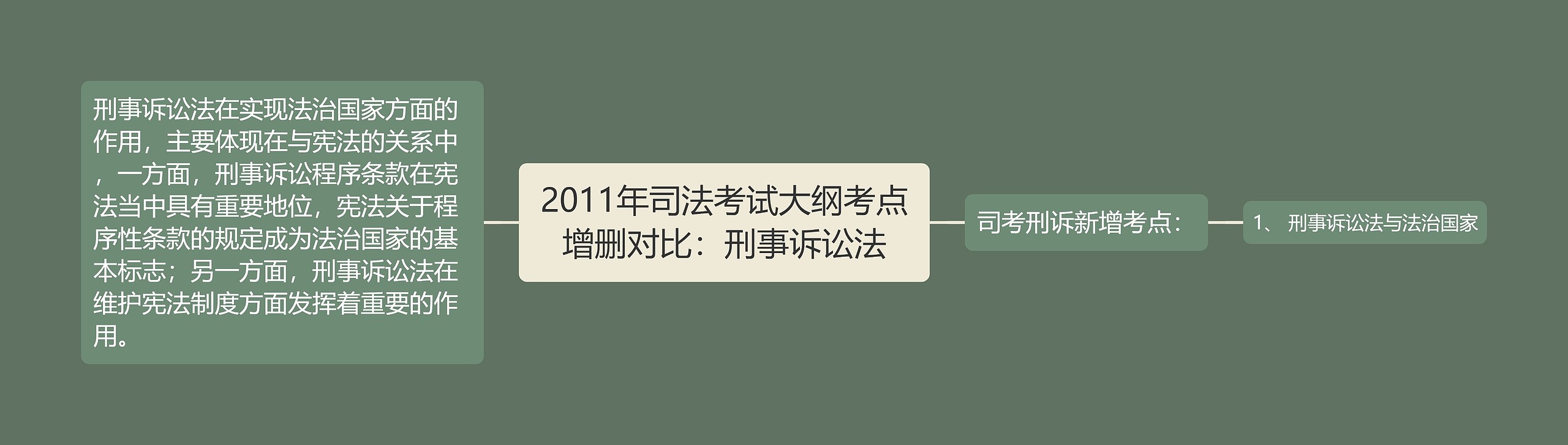 2011年司法考试大纲考点增删对比：刑事诉讼法思维导图