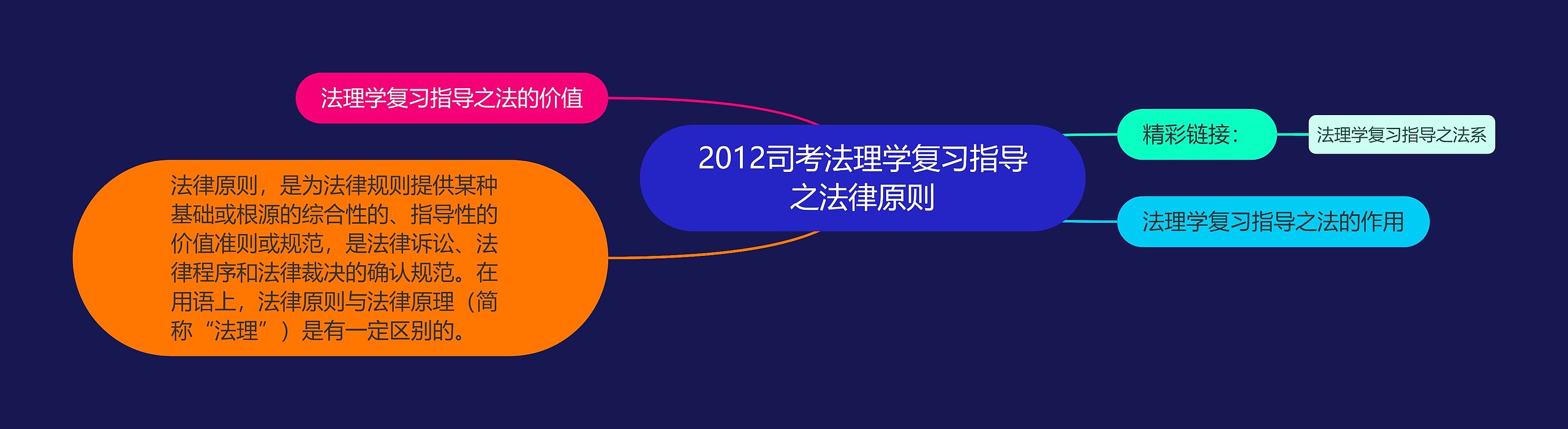 2012司考法理学复习指导之法律原则思维导图