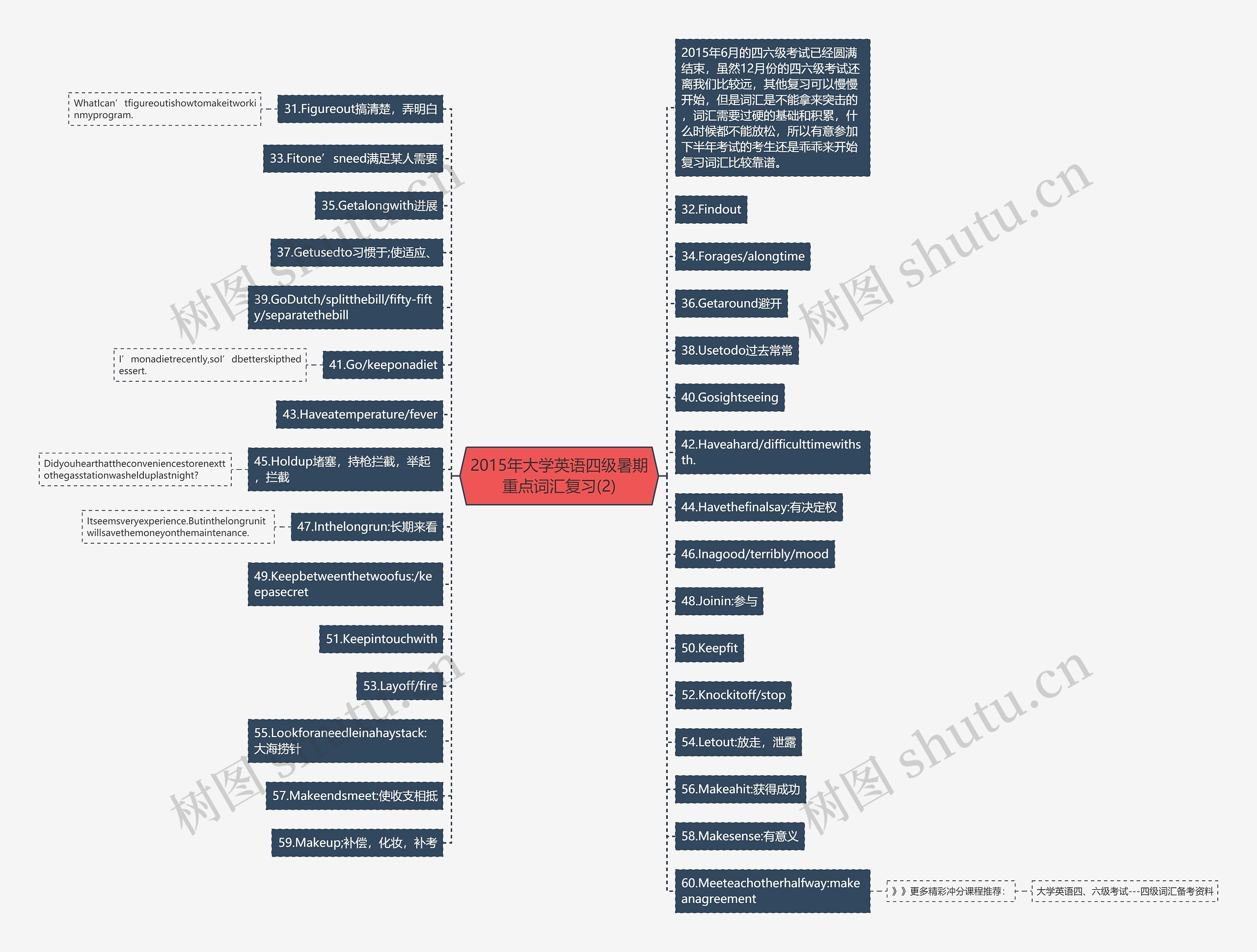 2015年大学英语四级暑期重点词汇复习(2)思维导图