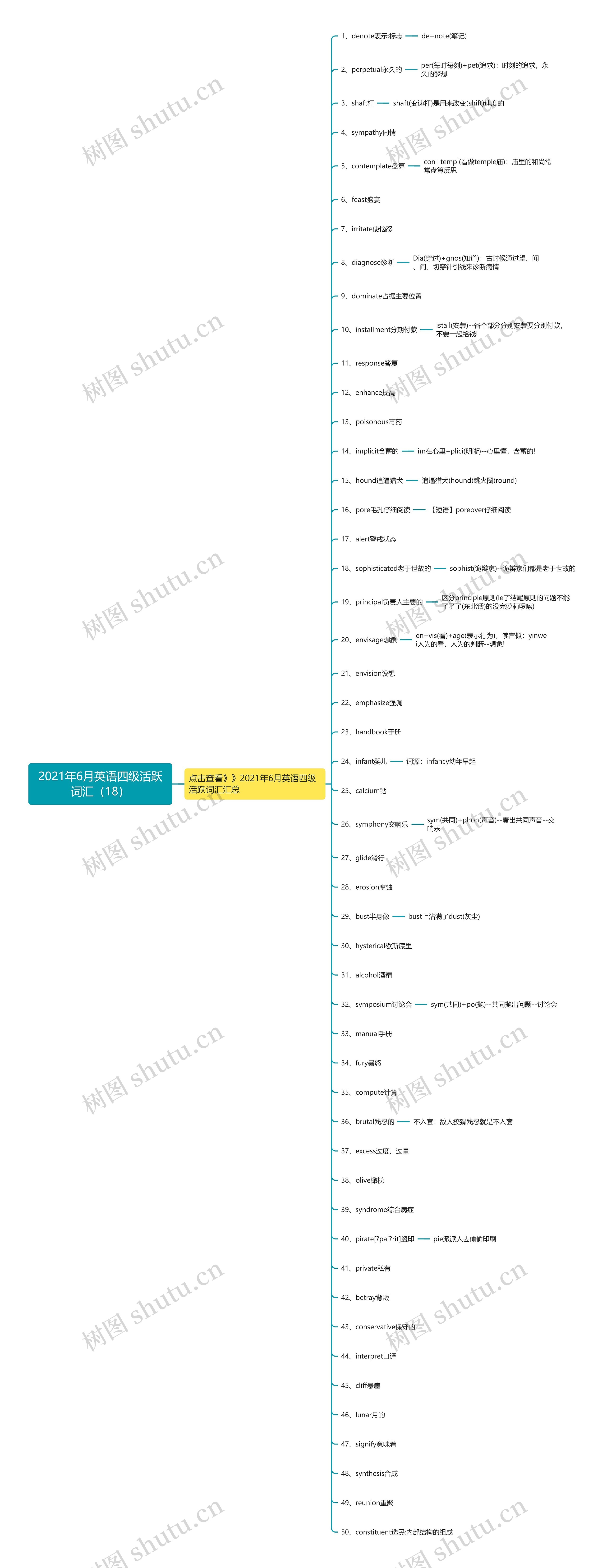 2021年6月英语四级活跃词汇（18）思维导图