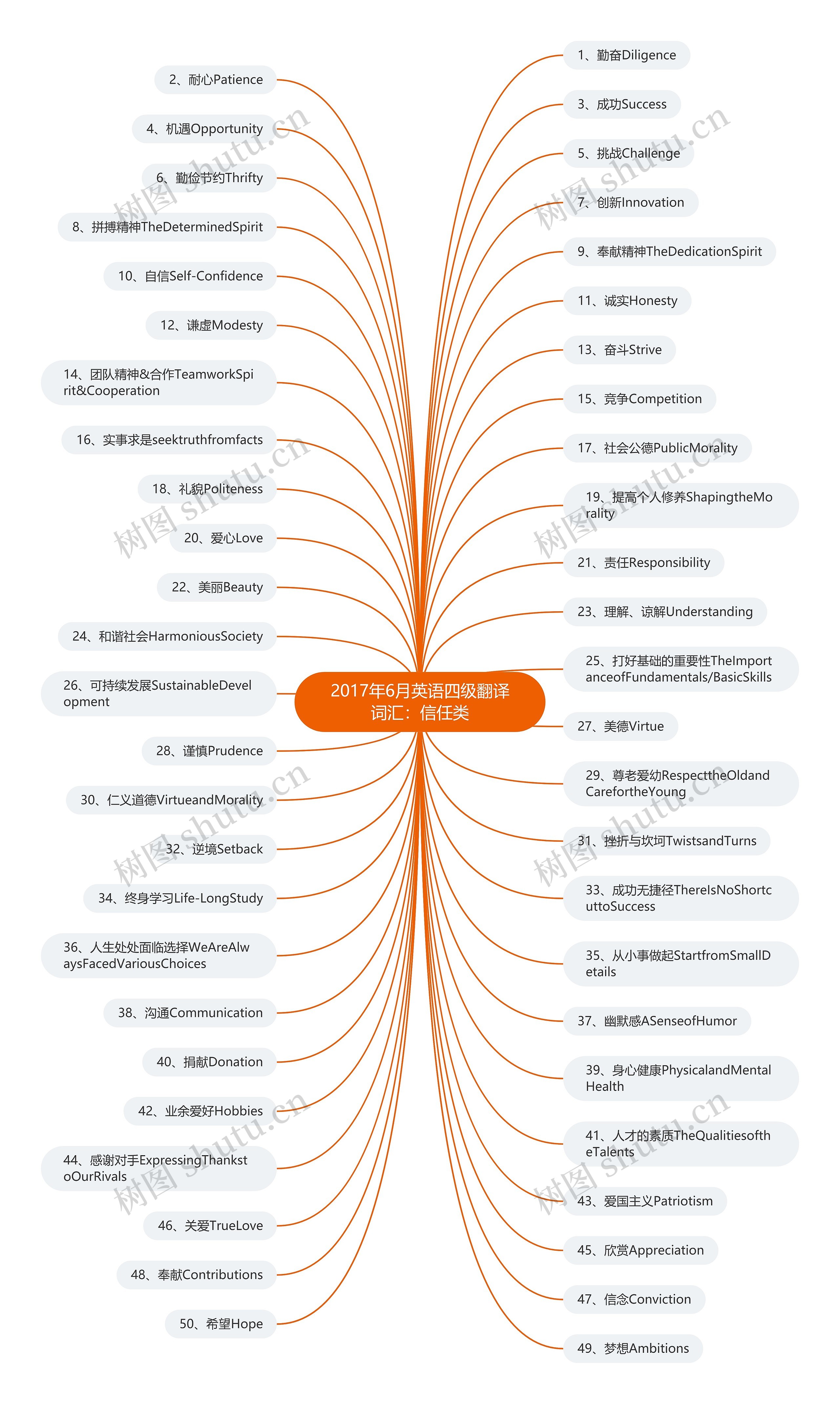2017年6月英语四级翻译词汇:信任类 2017年6月英语四级翻译词汇:信任类