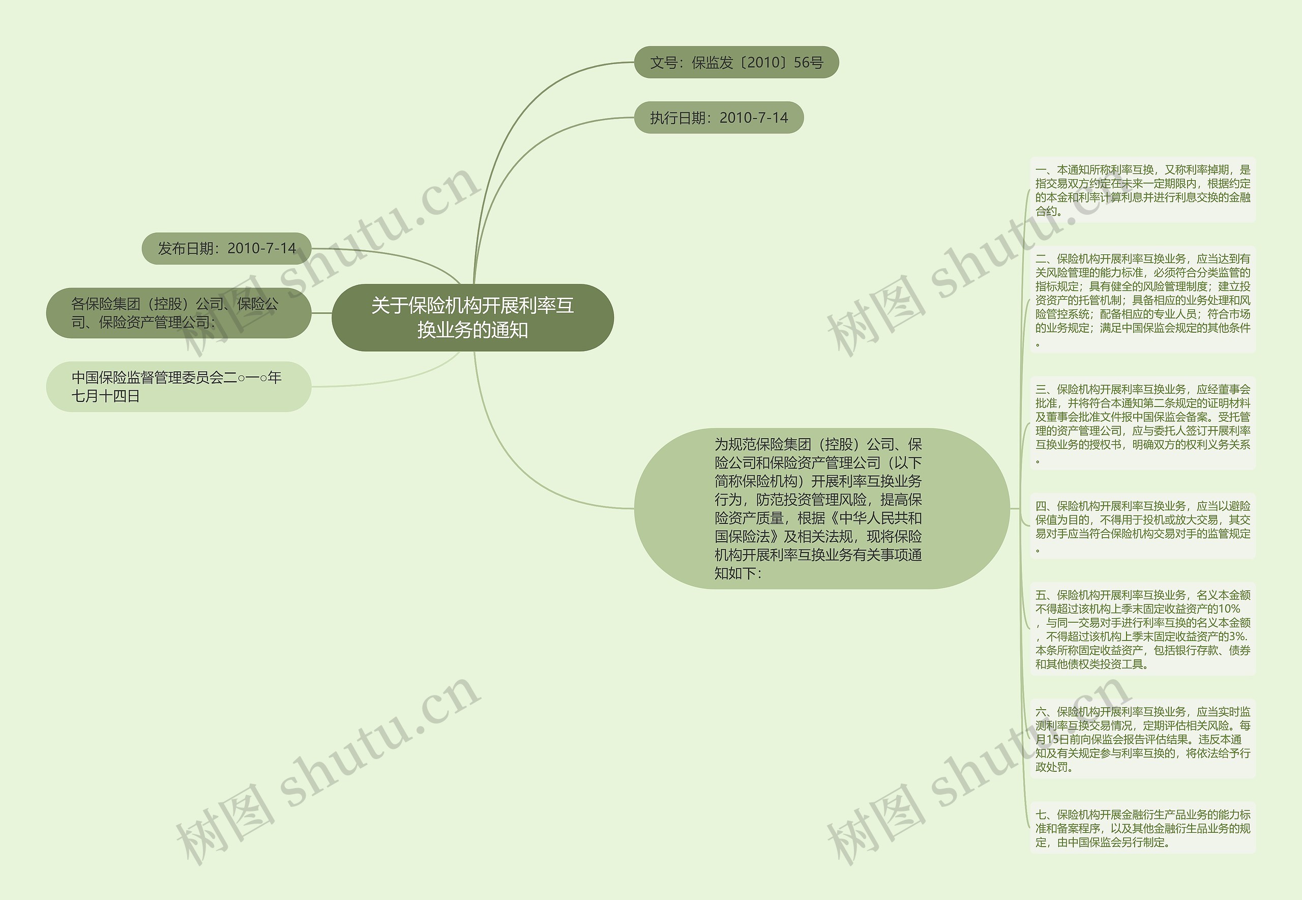 关于保险机构开展利率互换业务的通知思维导图