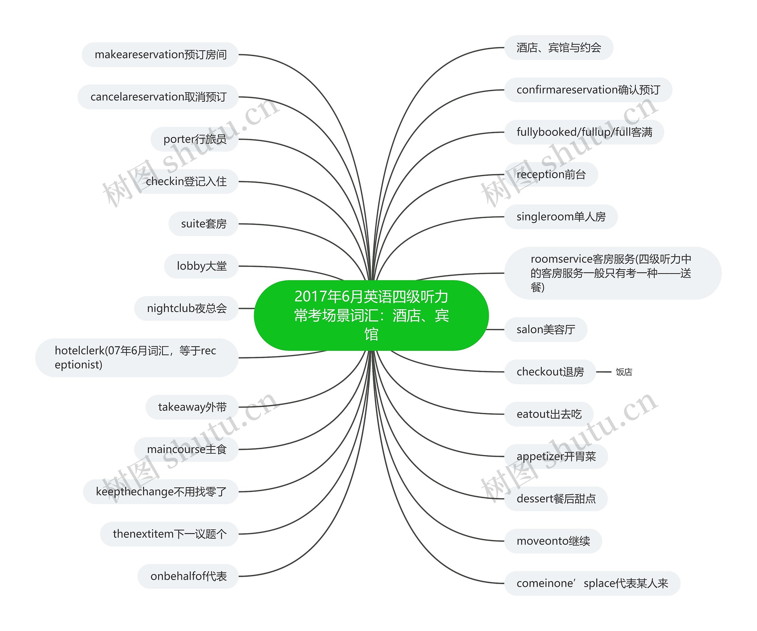 2017年6月英语四级听力常考场景词汇：酒店、宾馆思维导图