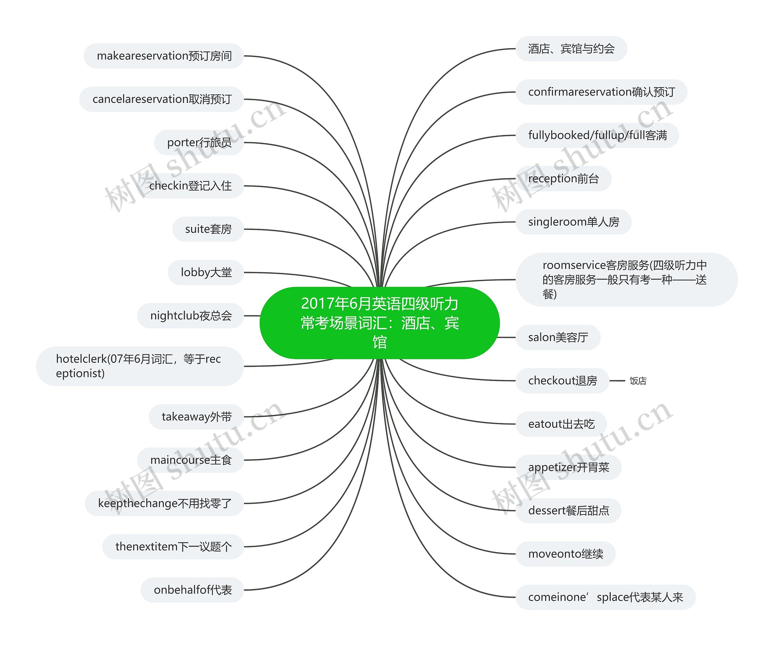 2017年6月英语四级听力常考场景词汇:酒店、宾馆 2017年6月英语四级听力常考场景词汇:酒店、宾馆