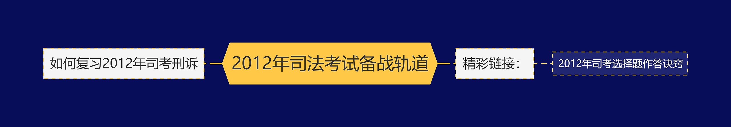 2012年司法考试备战轨道思维导图