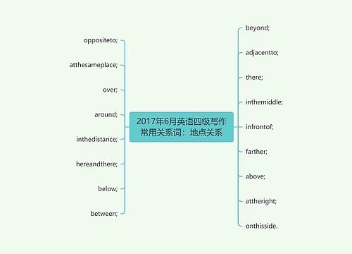 2017年6月英语四级写作常用关系词：地点关系