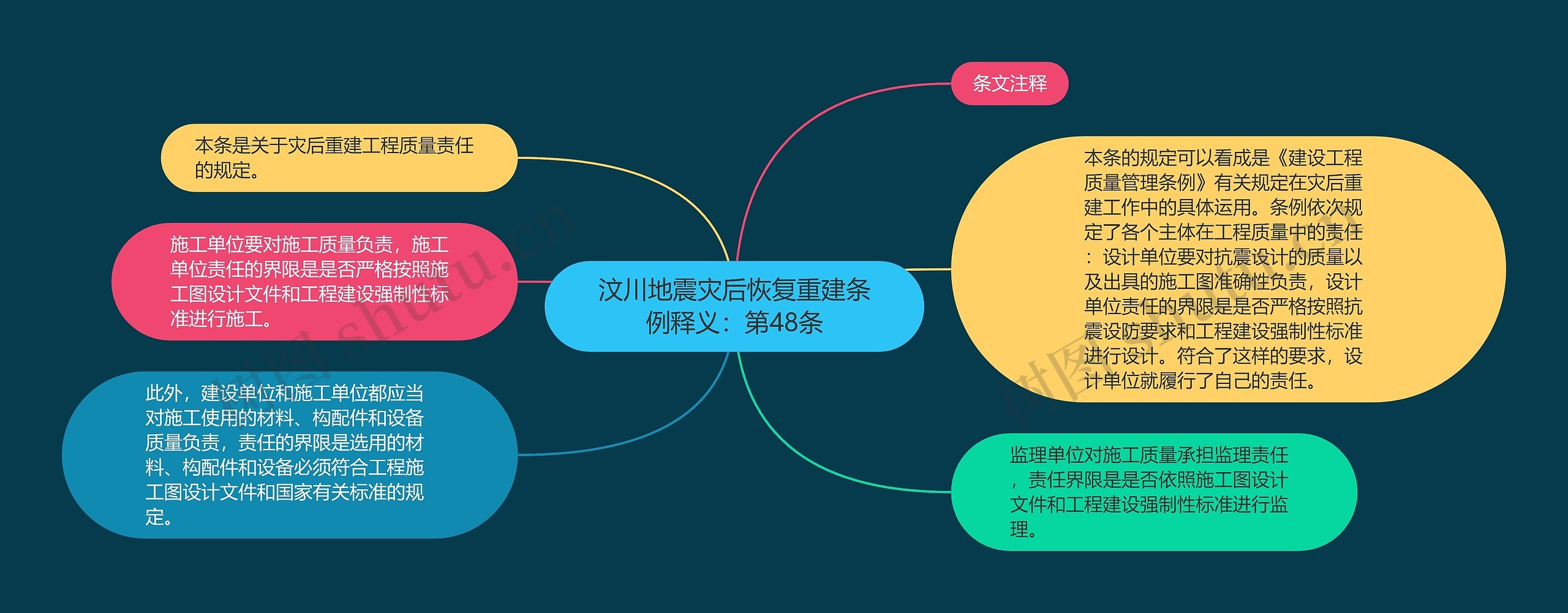 汶川地震灾后恢复重建条例释义：第48条