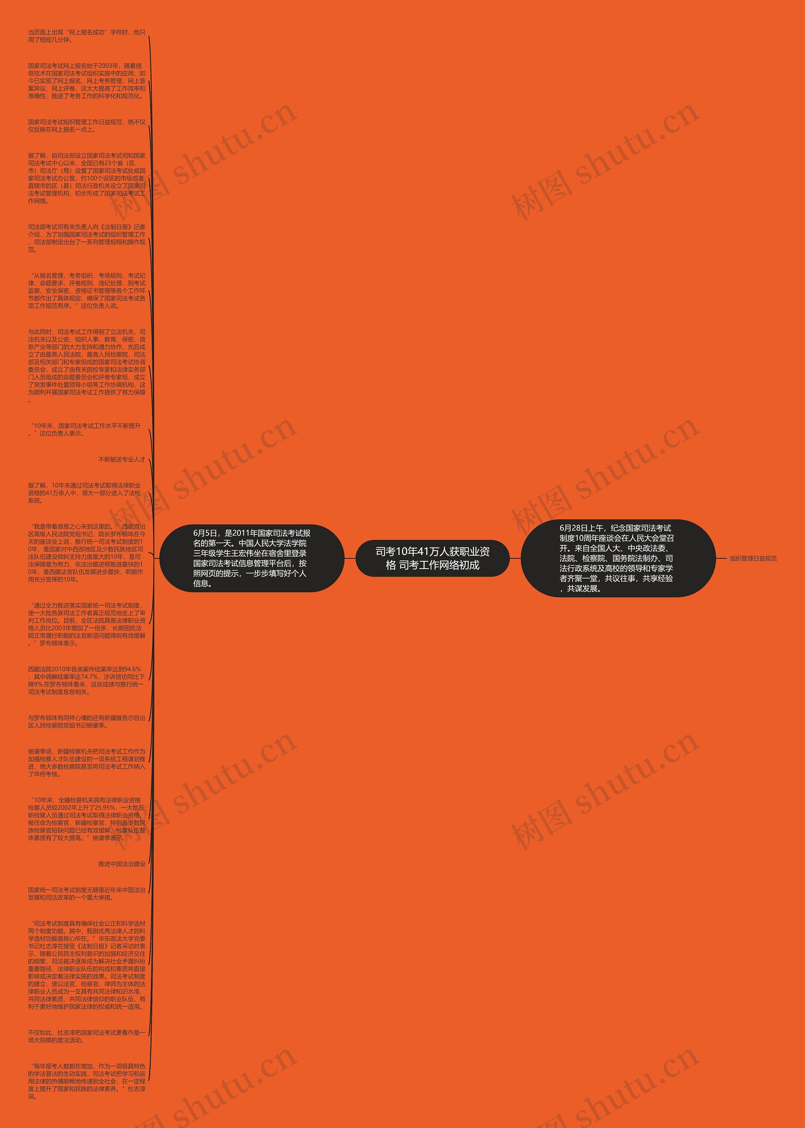 司考10年41万人获职业资格 司考工作网络初成思维导图