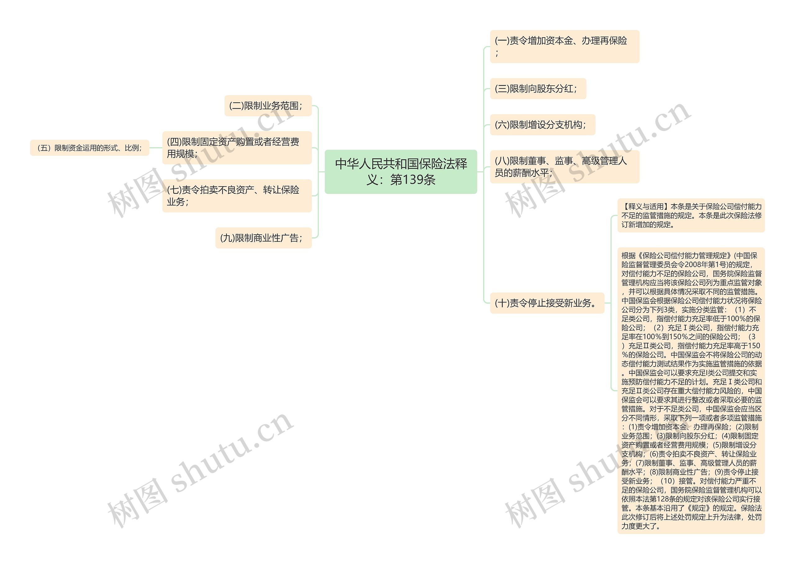 中华人民共和国保险法释义：第139条思维导图