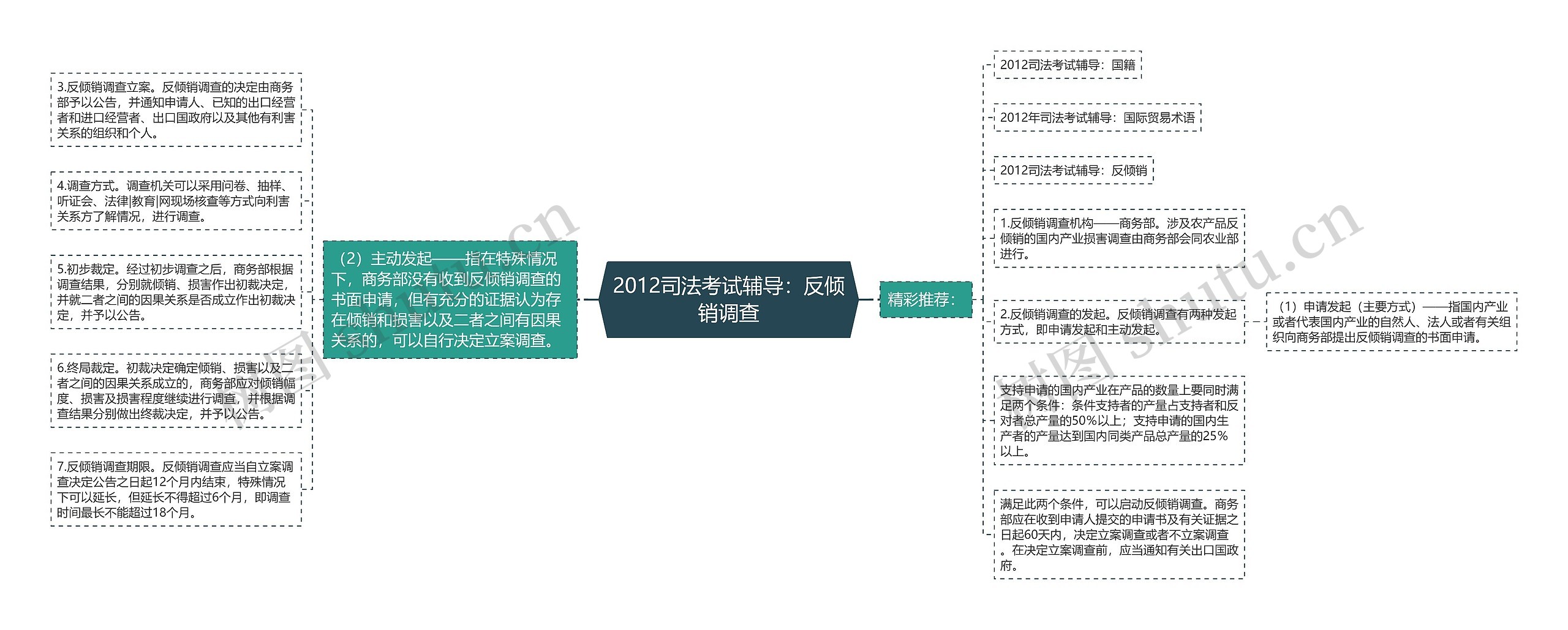 2012司法考试辅导：反倾销调查思维导图