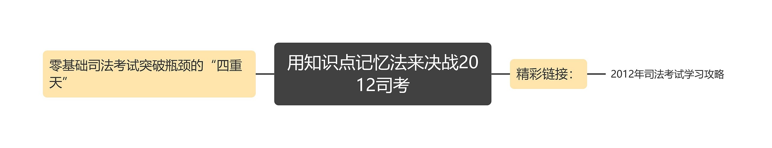 用知识点记忆法来决战2012司考思维导图