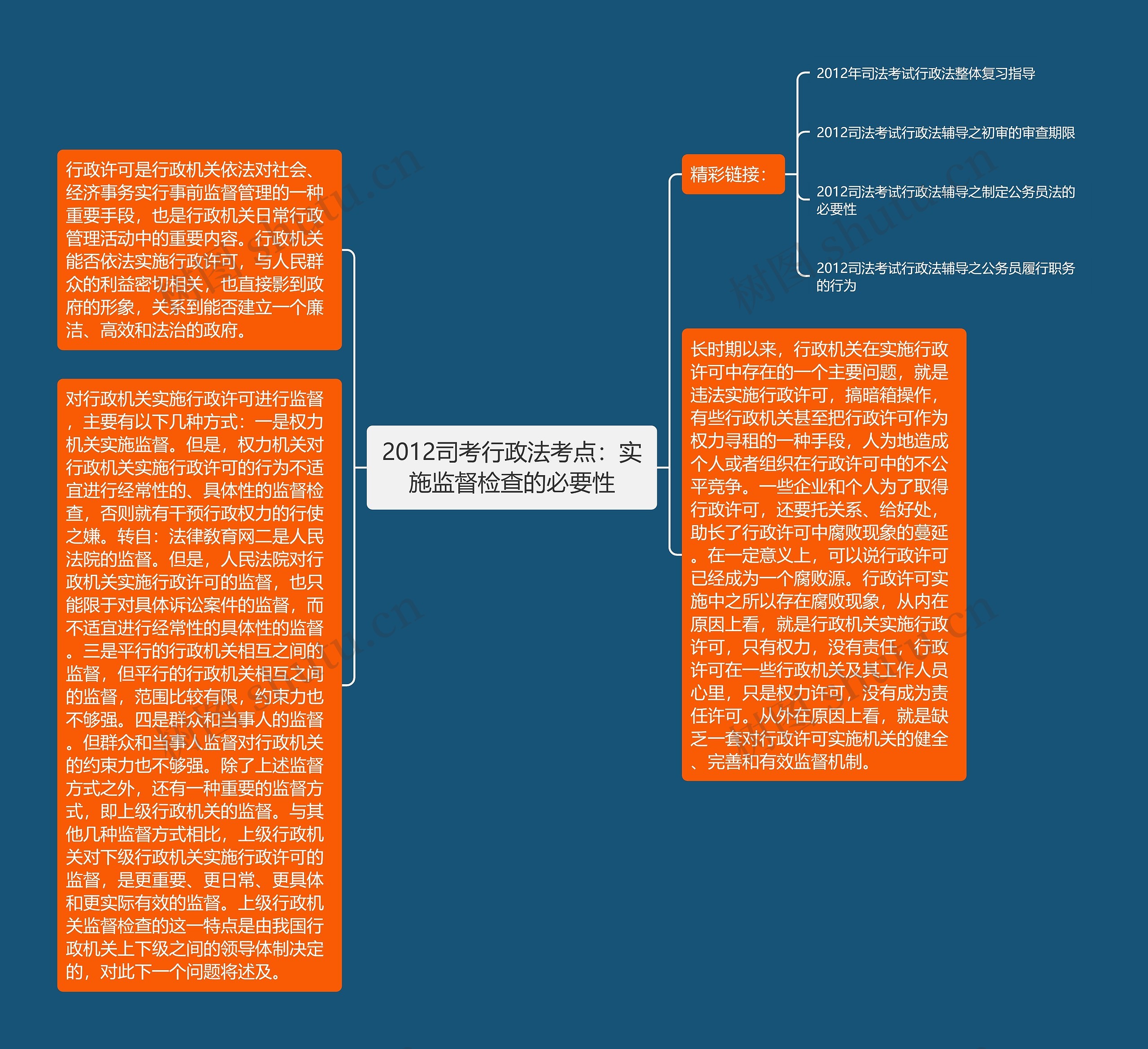 2012司考行政法考点：实施监督检查的必要性思维导图