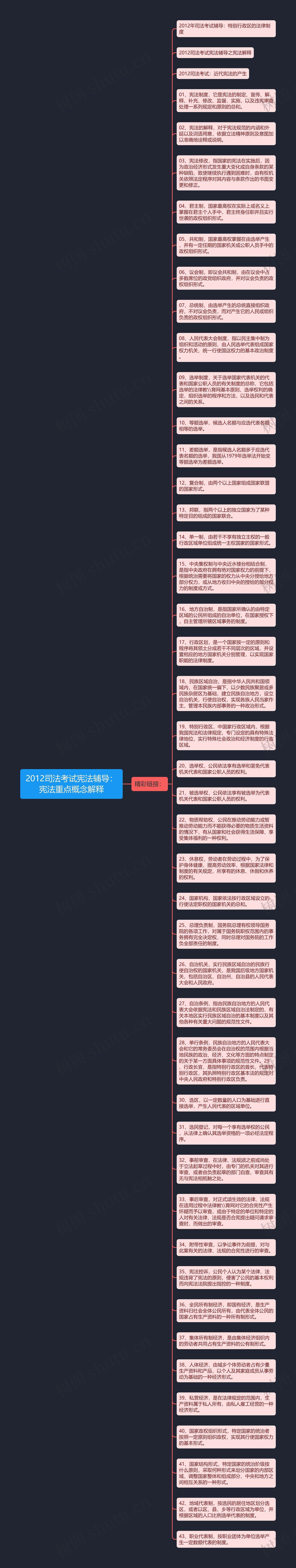 2012司法考试宪法辅导：宪法重点概念解释思维导图