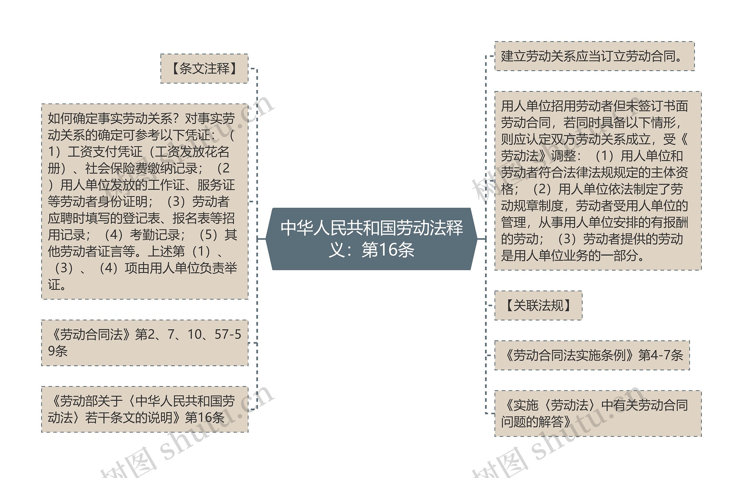 中华人民共和国劳动法释义：第16条思维导图