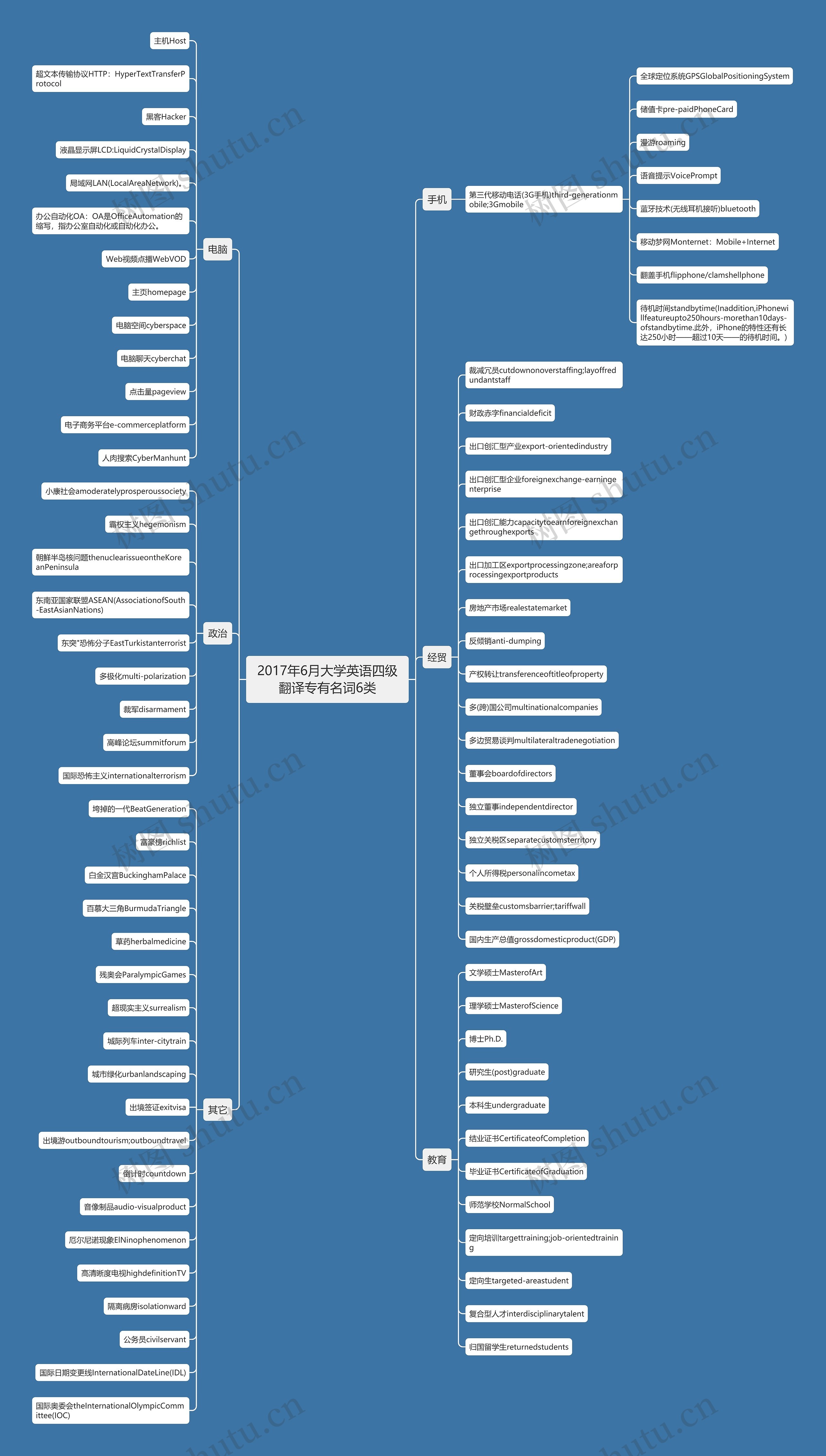 2017年6月大学英语四级翻译专有名词6类 2017年6月大学英语四级翻译专有名词6类