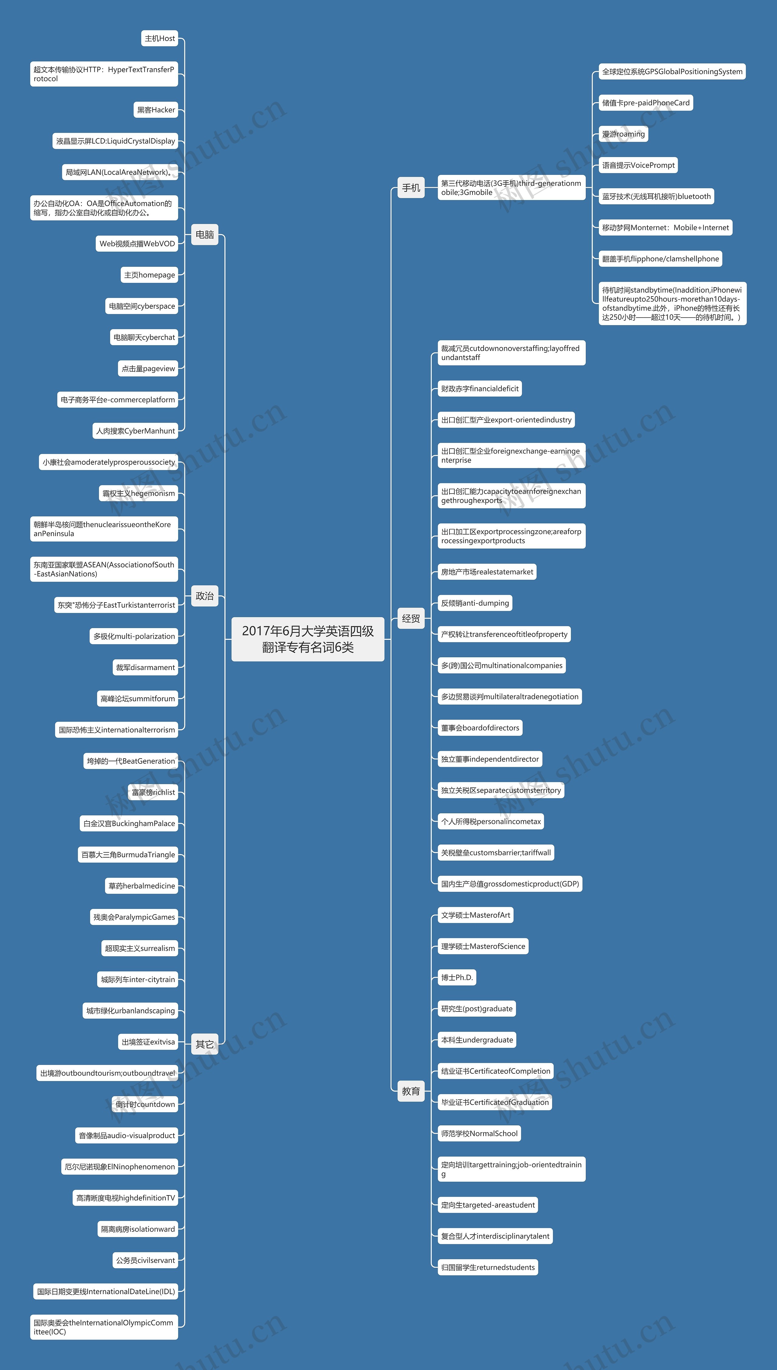 2017年6月大学英语四级翻译专有名词6类思维导图