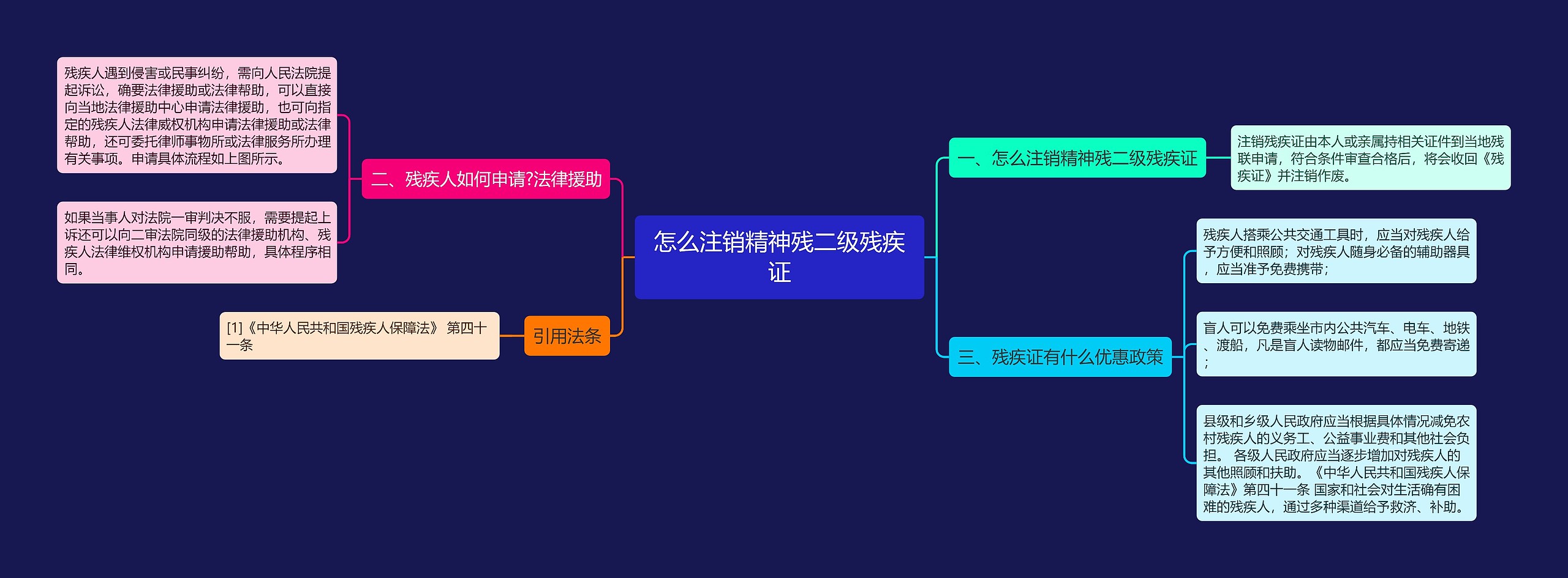 怎么注销精神残二级残疾证思维导图