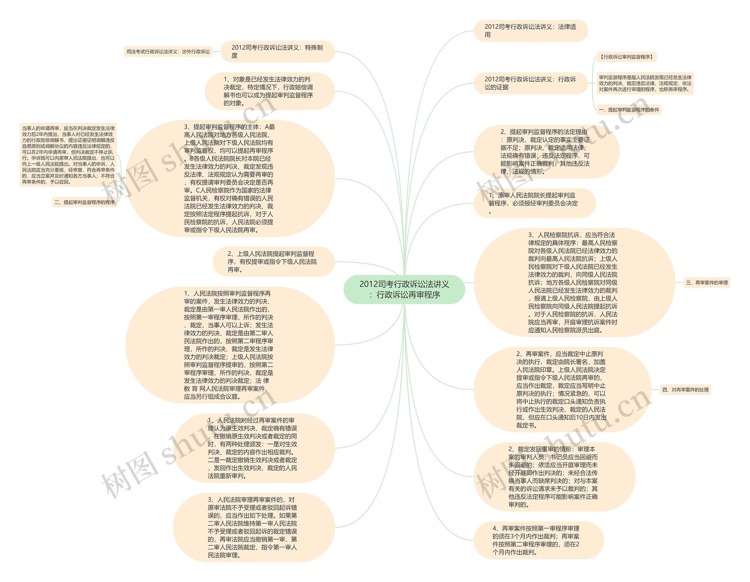 2012司考行政诉讼法讲义：行政诉讼再审程序思维导图