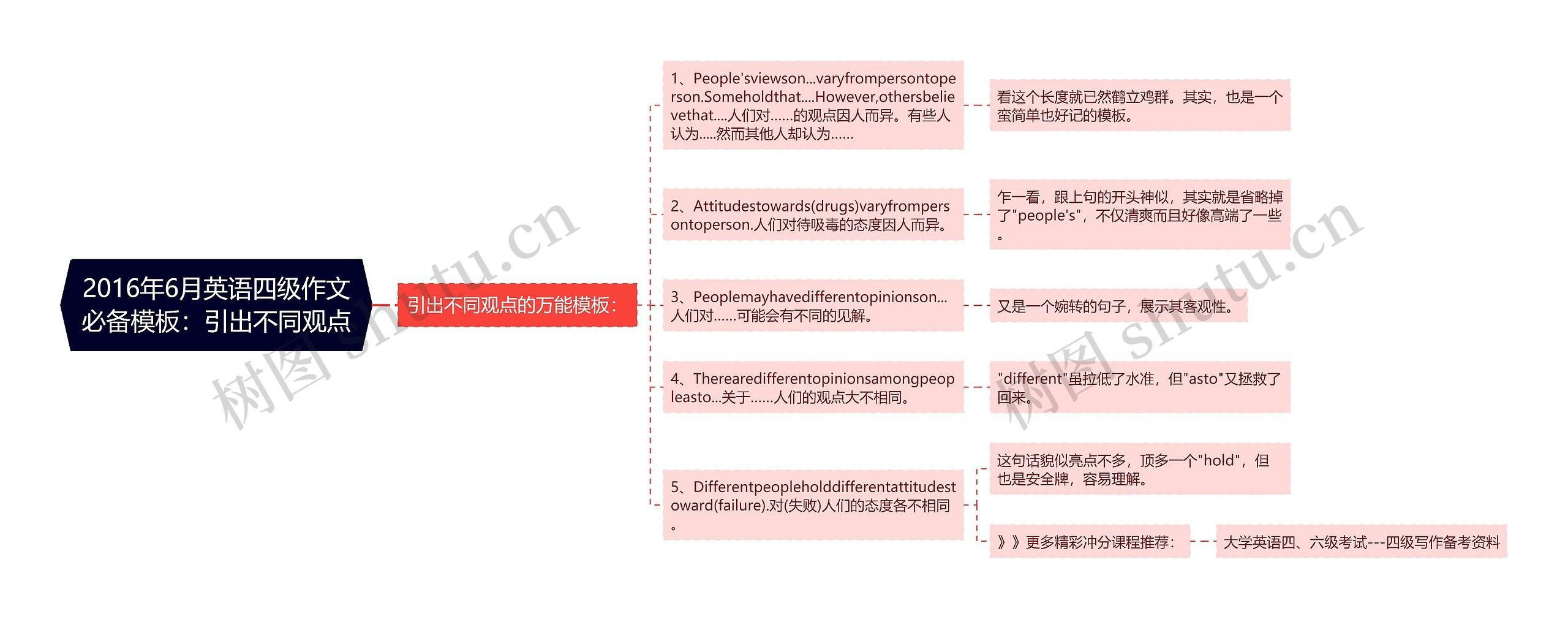 2016年6月英语四级作文必备模板：引出不同观点