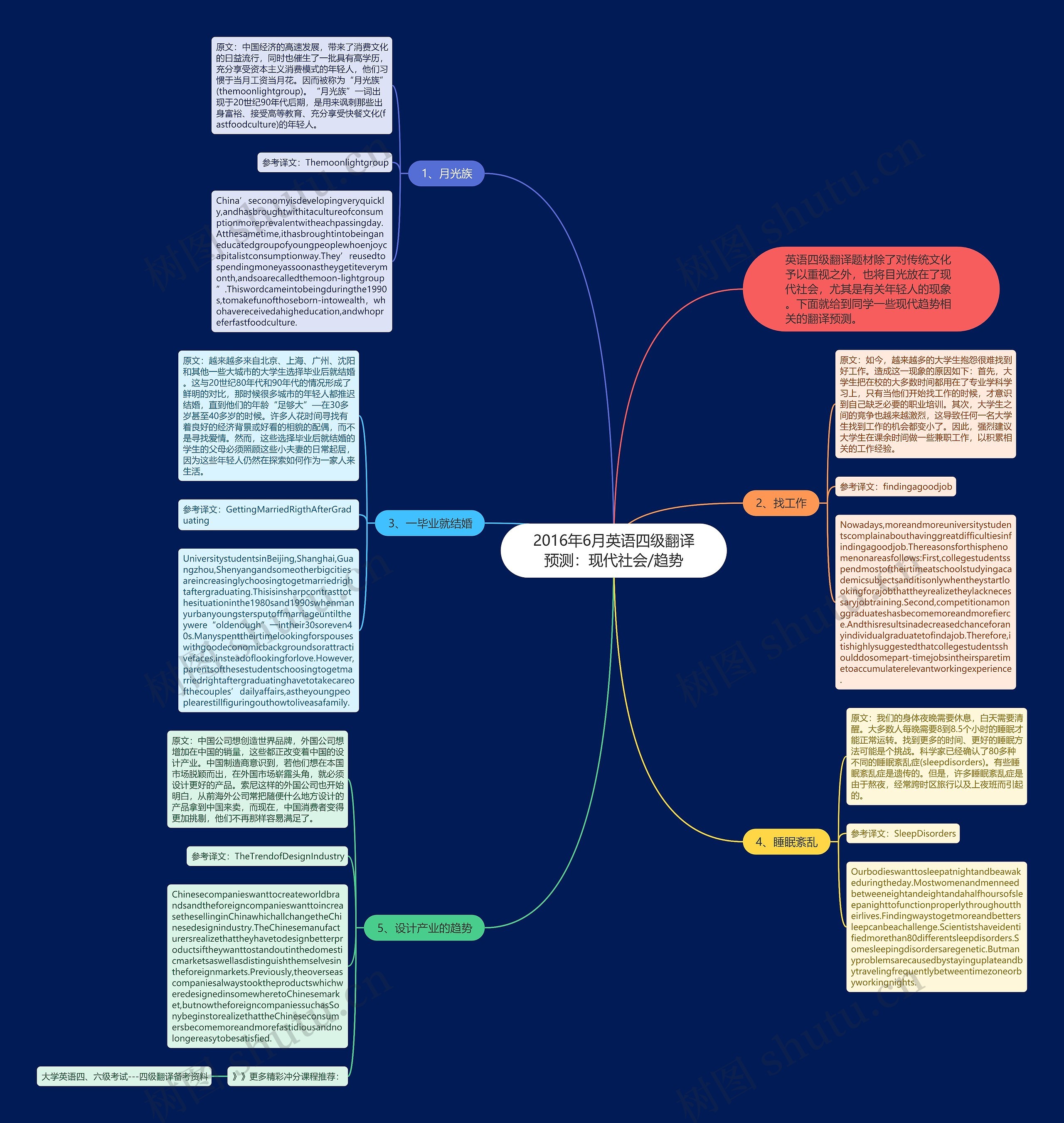 2016年6月英语四级翻译预测：现代社会/趋势思维导图
