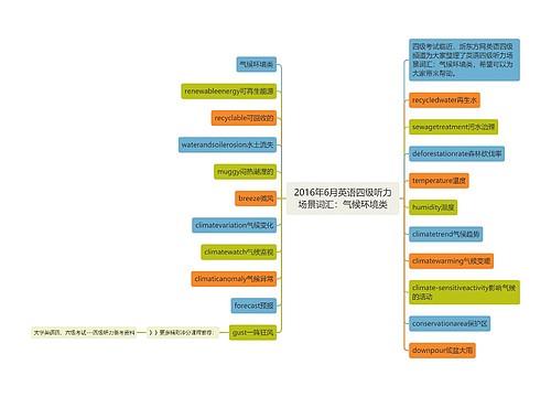 2016年6月英语四级听力场景词汇：气候环境类