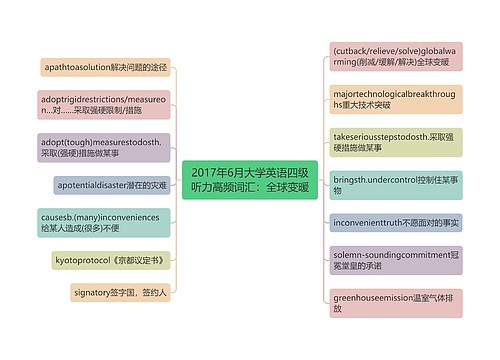 2017年6月大学英语四级听力高频词汇：全球变暖